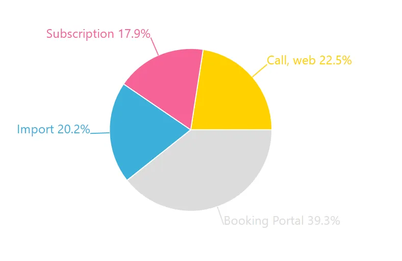 The Duet Graphs dashboard: a pie chart of how trips were booked — Booking Portal 39.3%, Call and web 22.5%, Import 20.2%, Subscription 17.9%