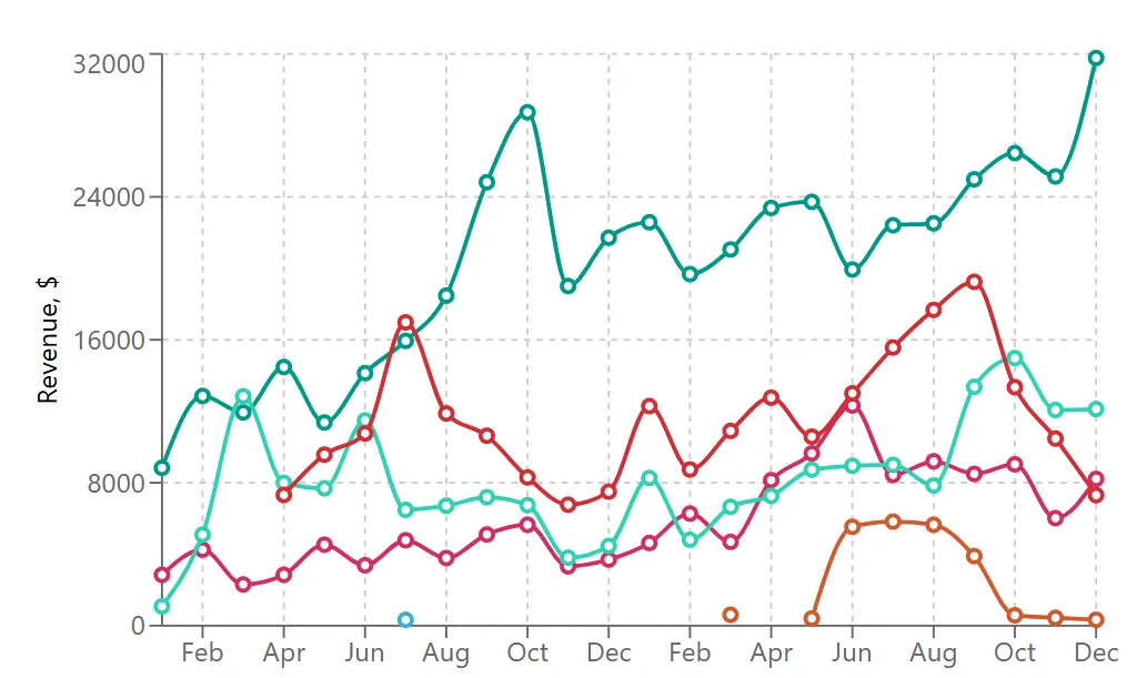 The Duet Trends dashboard: monthly revenue by payer across two years, drawn as colored trend lines from zero to 32,000 dollars