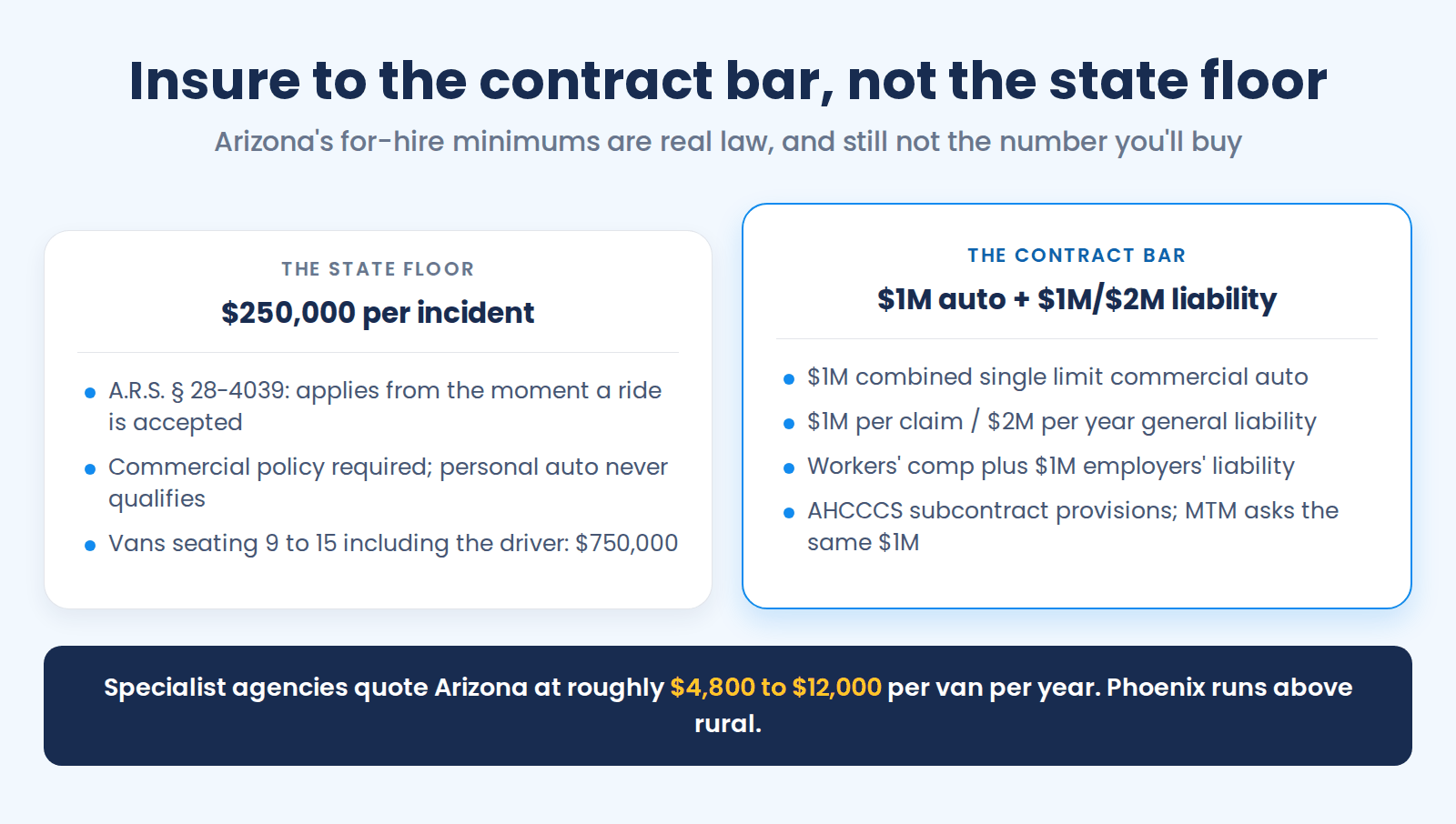 Arizona NEMT insurance compared: the $250,000 statutory floor from the moment a ride is accepted versus the $1 million combined single limit that AHCCCS subcontracts and MTM require