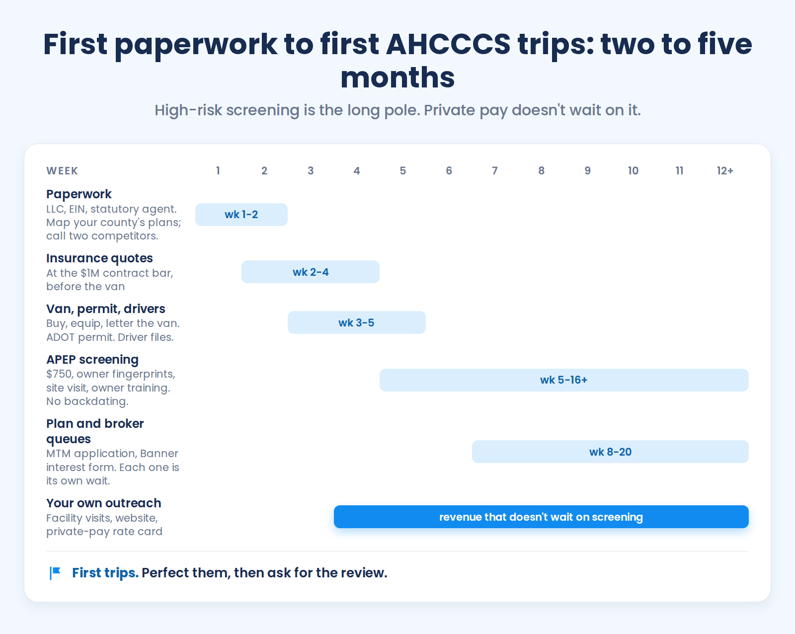 Arizona NEMT launch timeline: paperwork and insurance in the first month, APEP high-risk screening as the long pole through week 16, broker queues after, and private-pay revenue running throughout