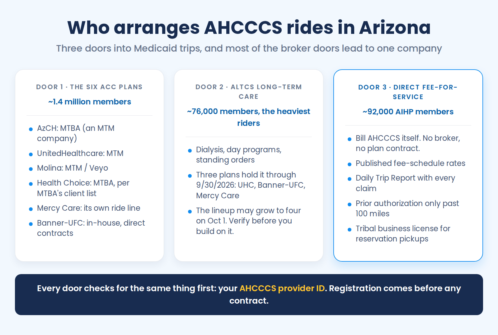 Who arranges AHCCCS rides in Arizona: the six managed-care plans mostly routing through MTM Health companies, the ALTCS long-term-care plans, and the roughly 92,000-member AIHP direct fee-for-service lane