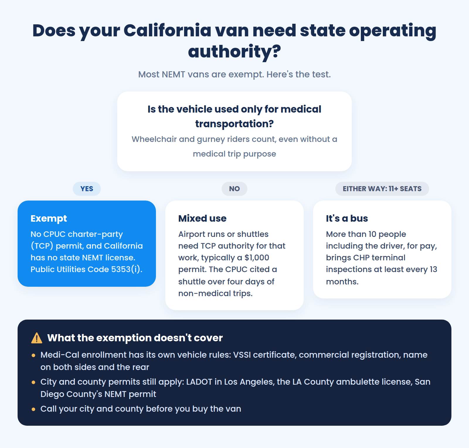 Decision tree: exclusive-use medical transport vans are exempt from CPUC licensing in California; mixed use or 11-plus occupants triggers extra rules, and city and county permits apply either way