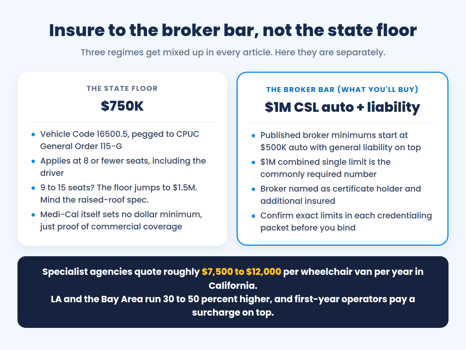 California NEMT insurance: the $750,000 statutory floor for vans seating 8 or fewer versus the $1 million combined single limit brokers actually require
