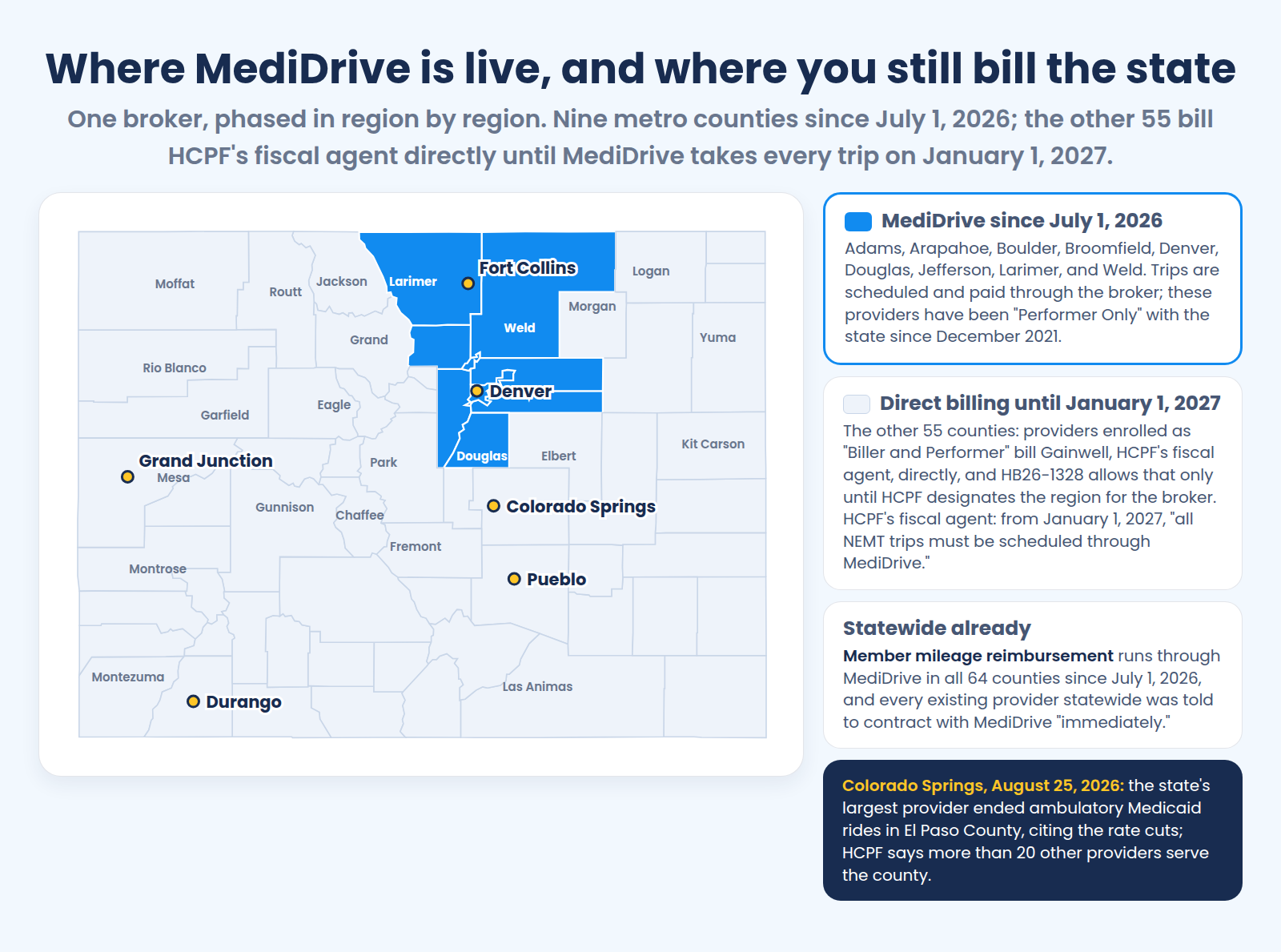 Colorado county map: nine Denver-metro counties under MediDrive since July 1, 2026; the other 55 bill the state directly until January 1, 2027