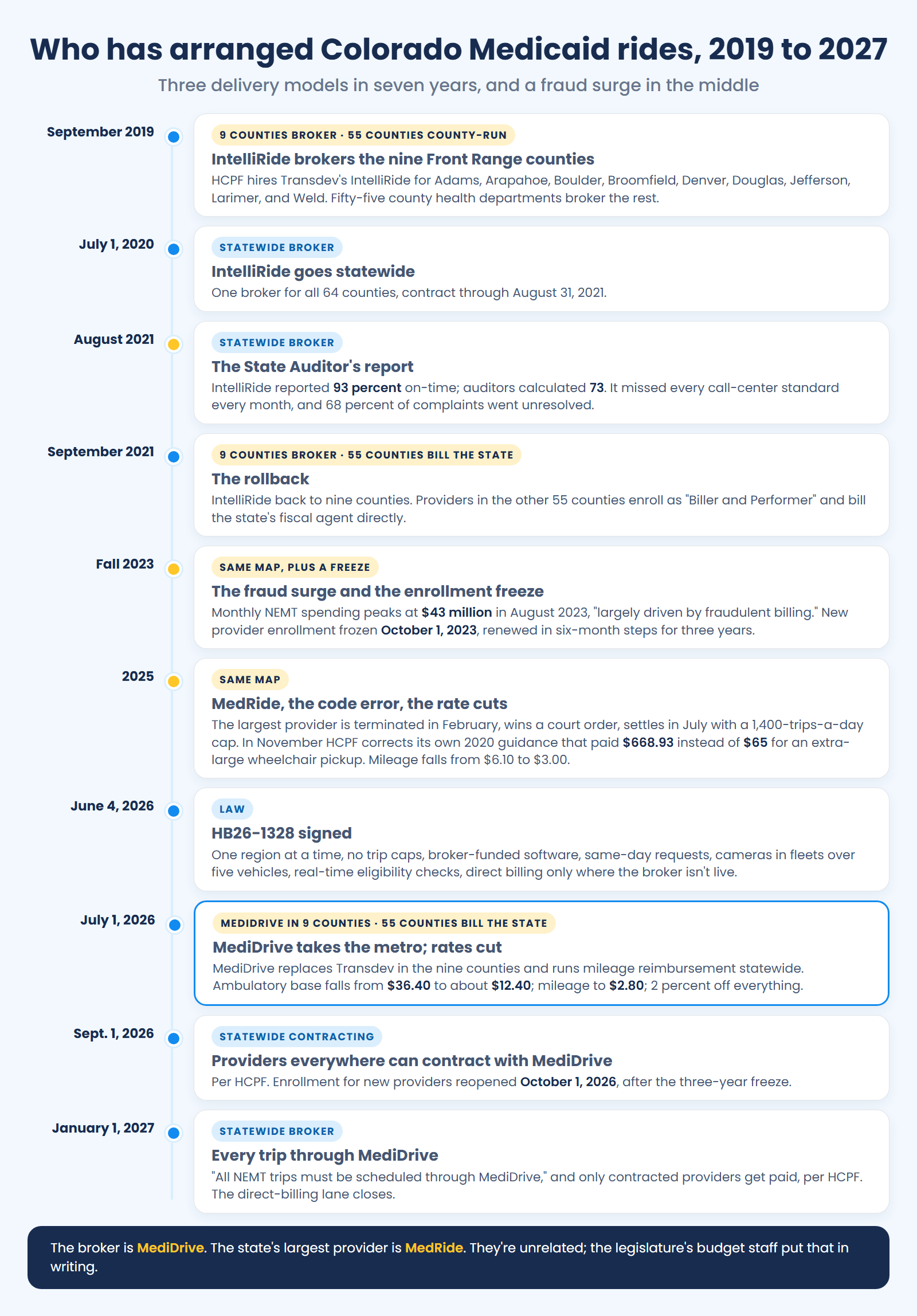 Who arranged Colorado Medicaid rides, 2019 to 2027: IntelliRide, the 2021 rollback, the 2023 freeze, MediDrive in the metro from July 2026, statewide from 2027