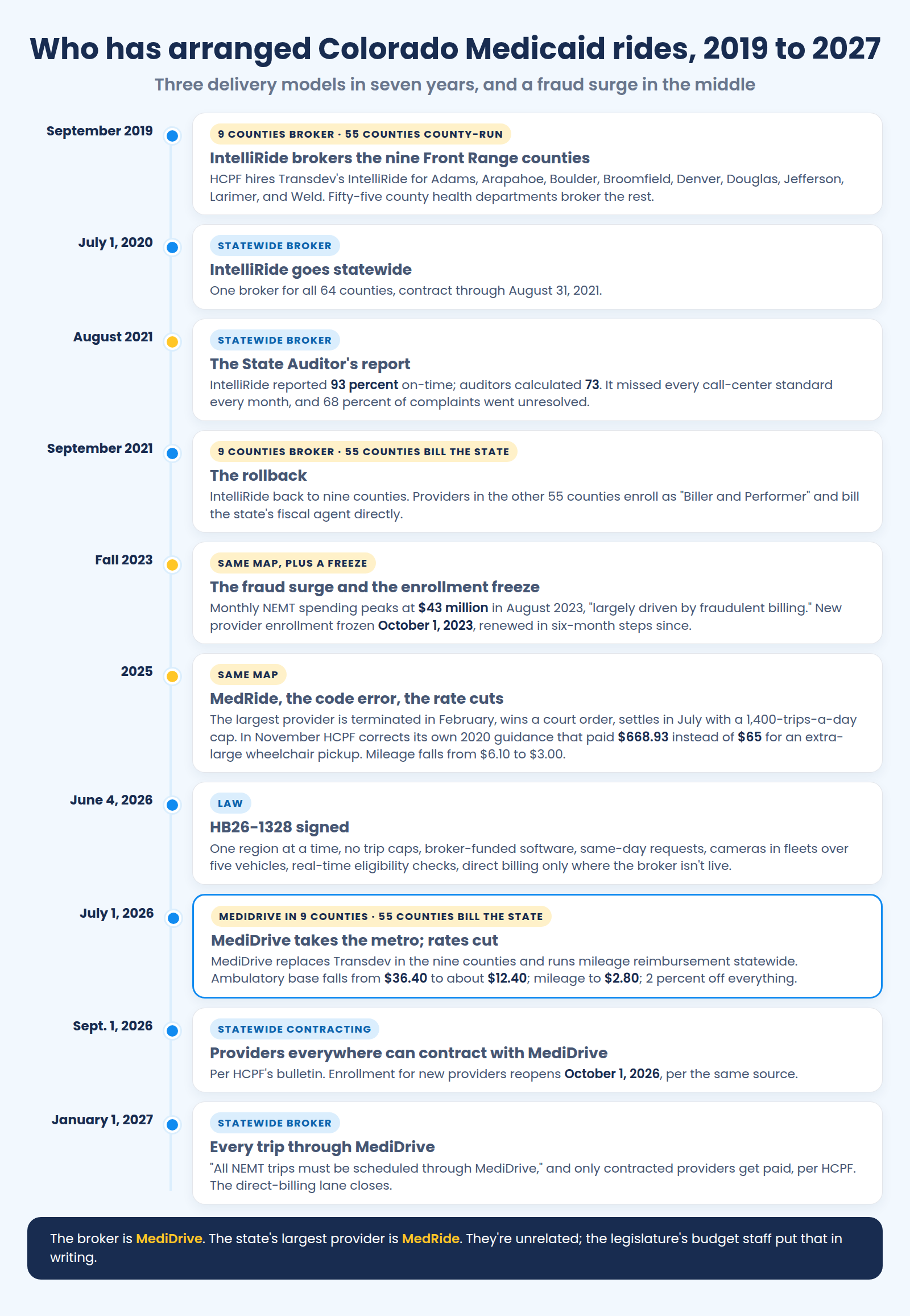 Who arranged Colorado Medicaid rides, 2019 to 2027: IntelliRide, the 2021 rollback, the 2023 fraud freeze, MediDrive statewide from July 2026