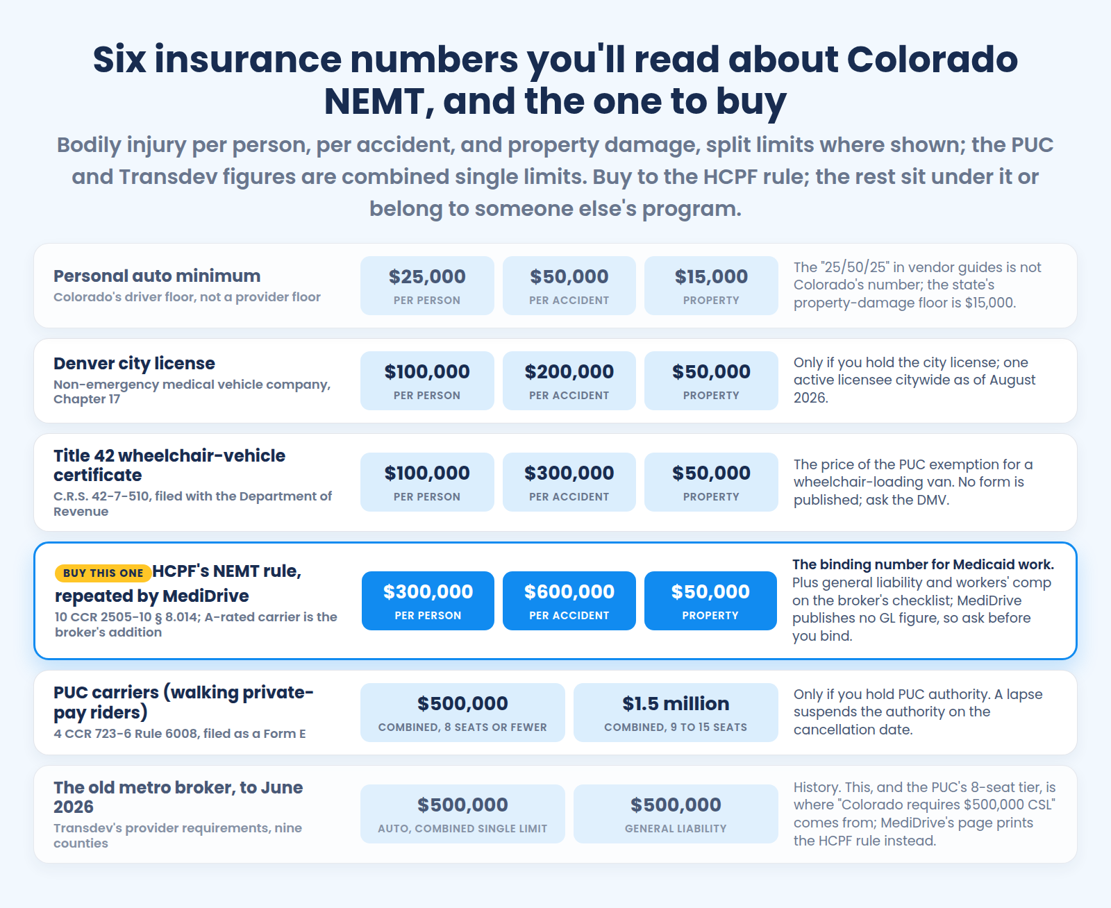 Six Colorado NEMT insurance figures compared: personal auto, Denver's license, the Title 42 certificate, HCPF's rule, the PUC tiers, the old broker
