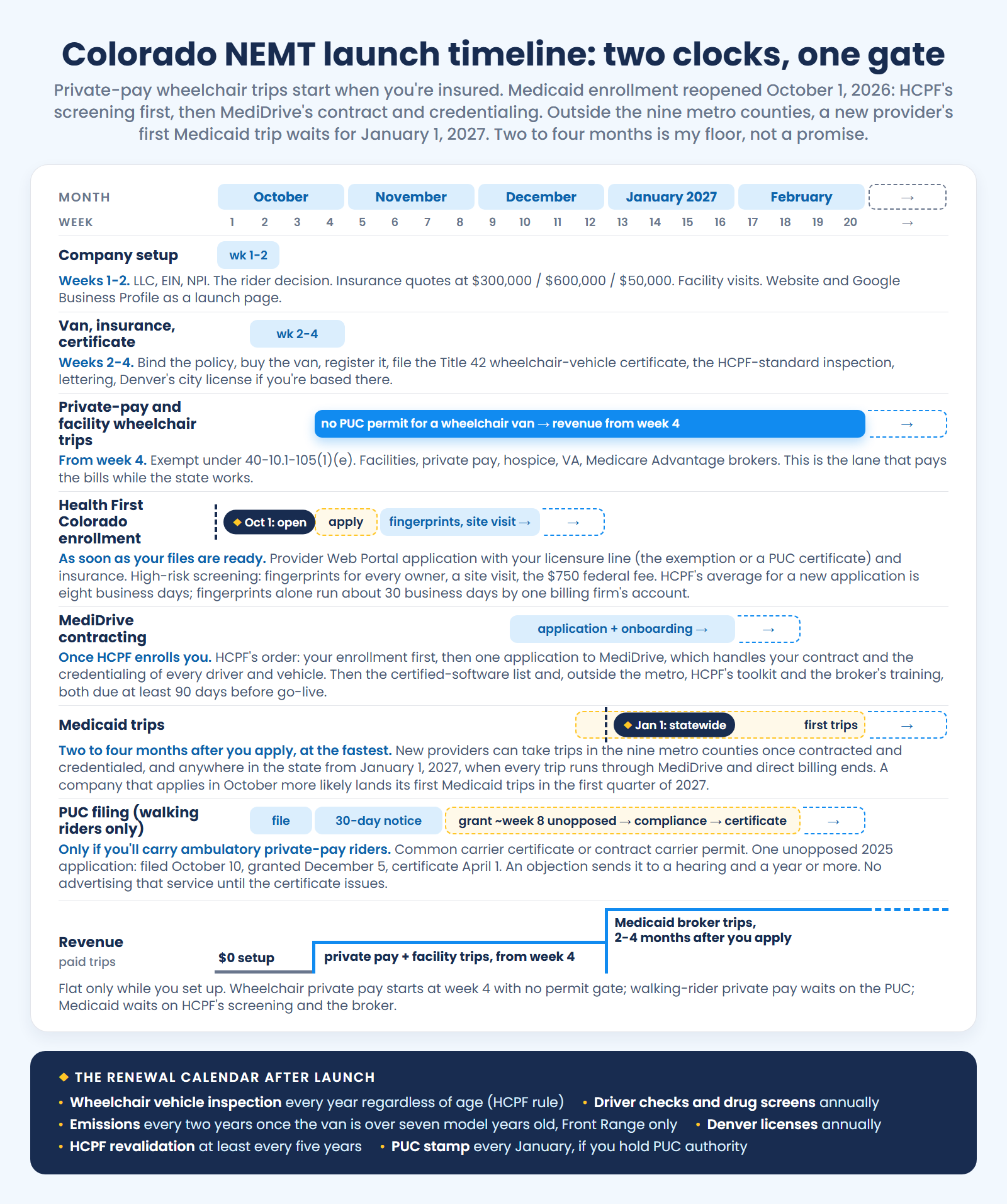 Colorado NEMT launch timeline: private-pay wheelchair trips first, HCPF enrollment open since October 1, 2026, then MediDrive, statewide from January 1, 2027