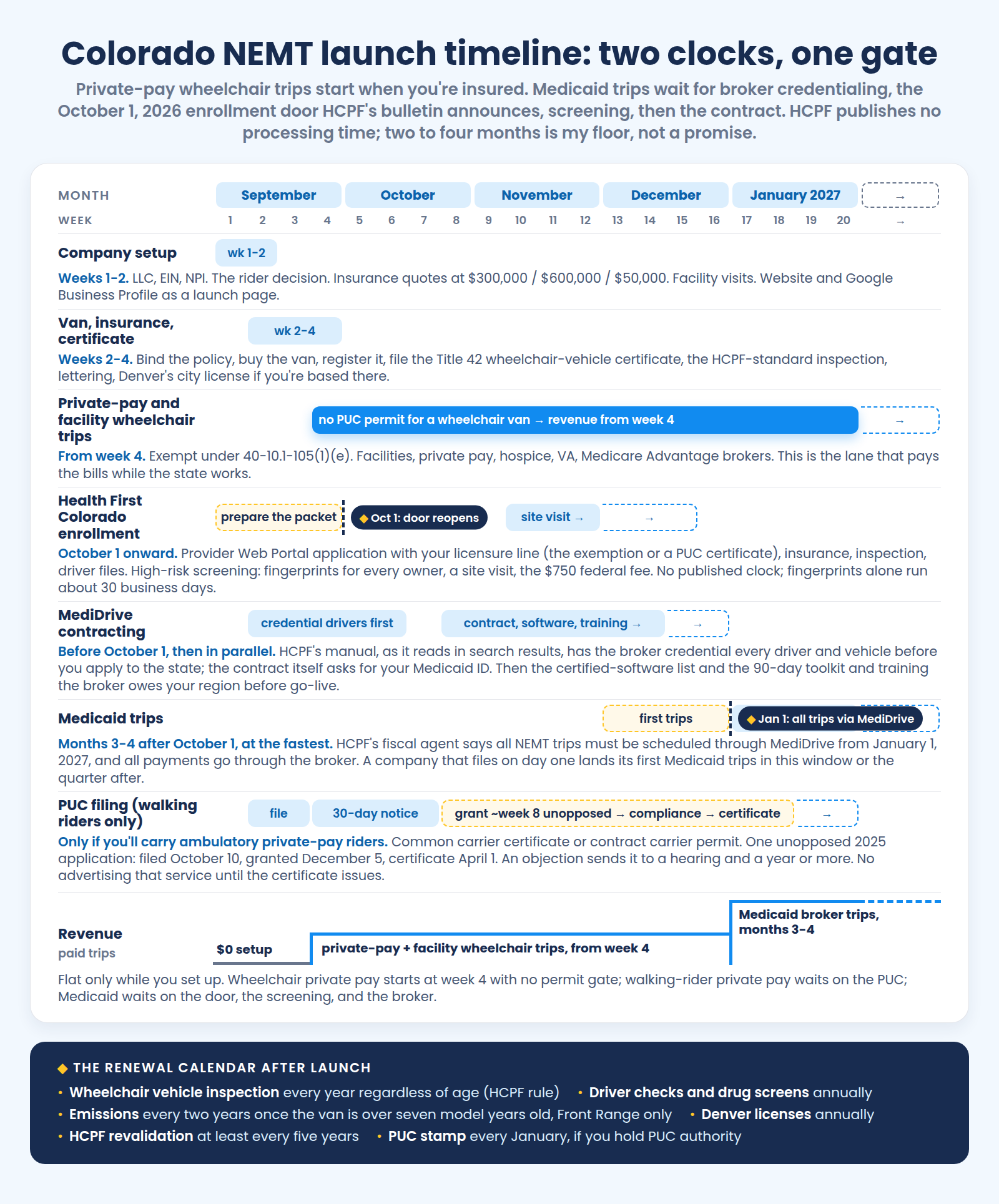 Colorado NEMT launch timeline: wheelchair private-pay trips first, the October 1, 2026 enrollment door, MediDrive credentialing, the January 1, 2027 cutover
