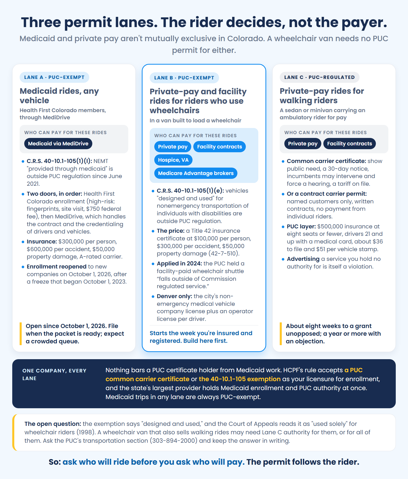 Three Colorado NEMT permit lanes decided by the rider: Medicaid trips and wheelchair-van trips are PUC-exempt; walking private-pay riders need PUC authority