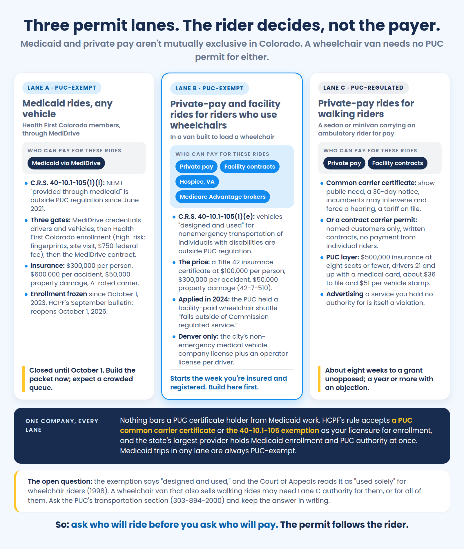 Three Colorado NEMT permit lanes decided by the rider: Medicaid trips and wheelchair-van trips are PUC-exempt; walking private-pay riders need PUC authority