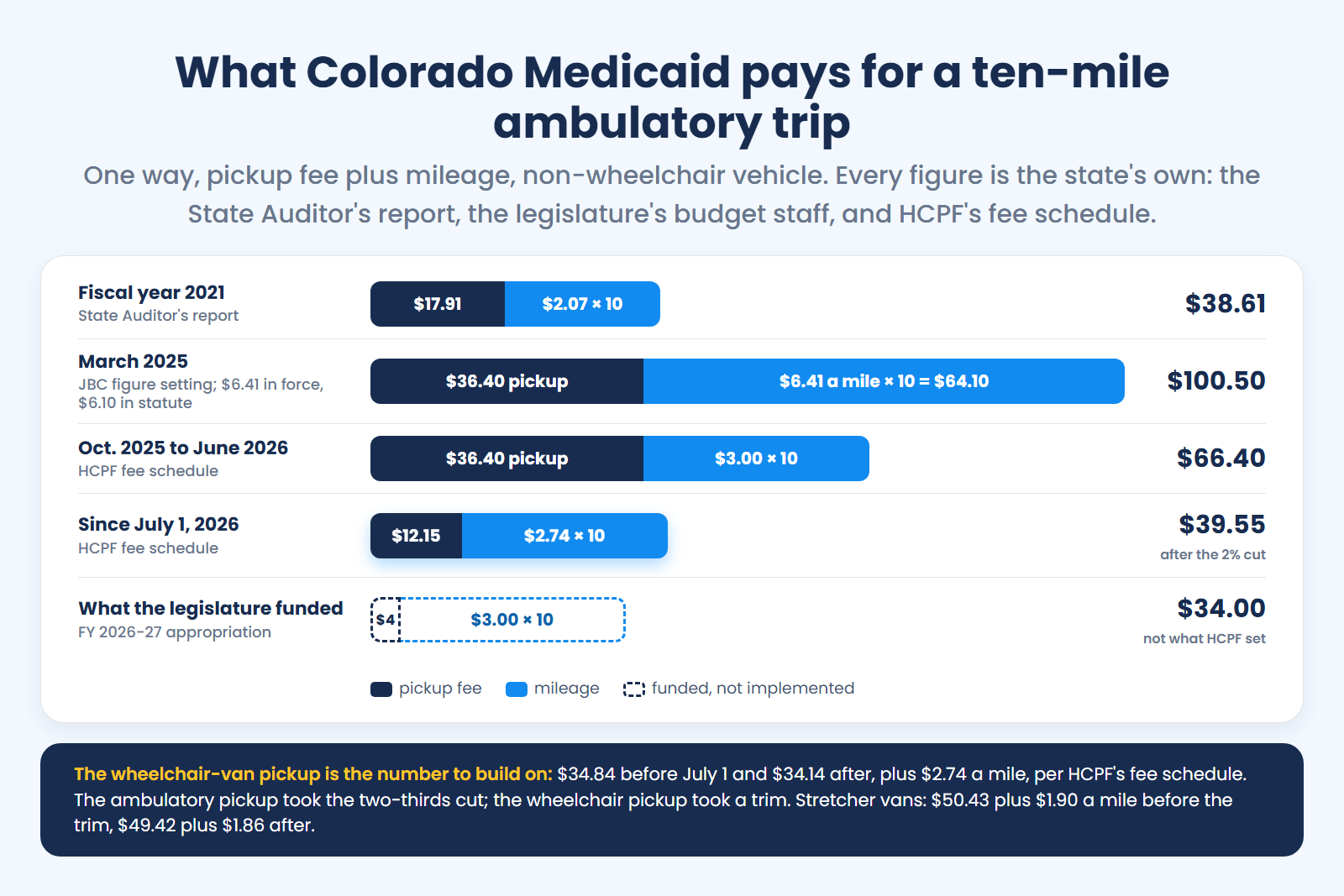 Colorado Medicaid pay for a ten-mile ambulatory trip, 2021 to 2026: $38.61, $100.50, $66.40, then $39.55 since July 1, 2026; the legislature funded $34.00