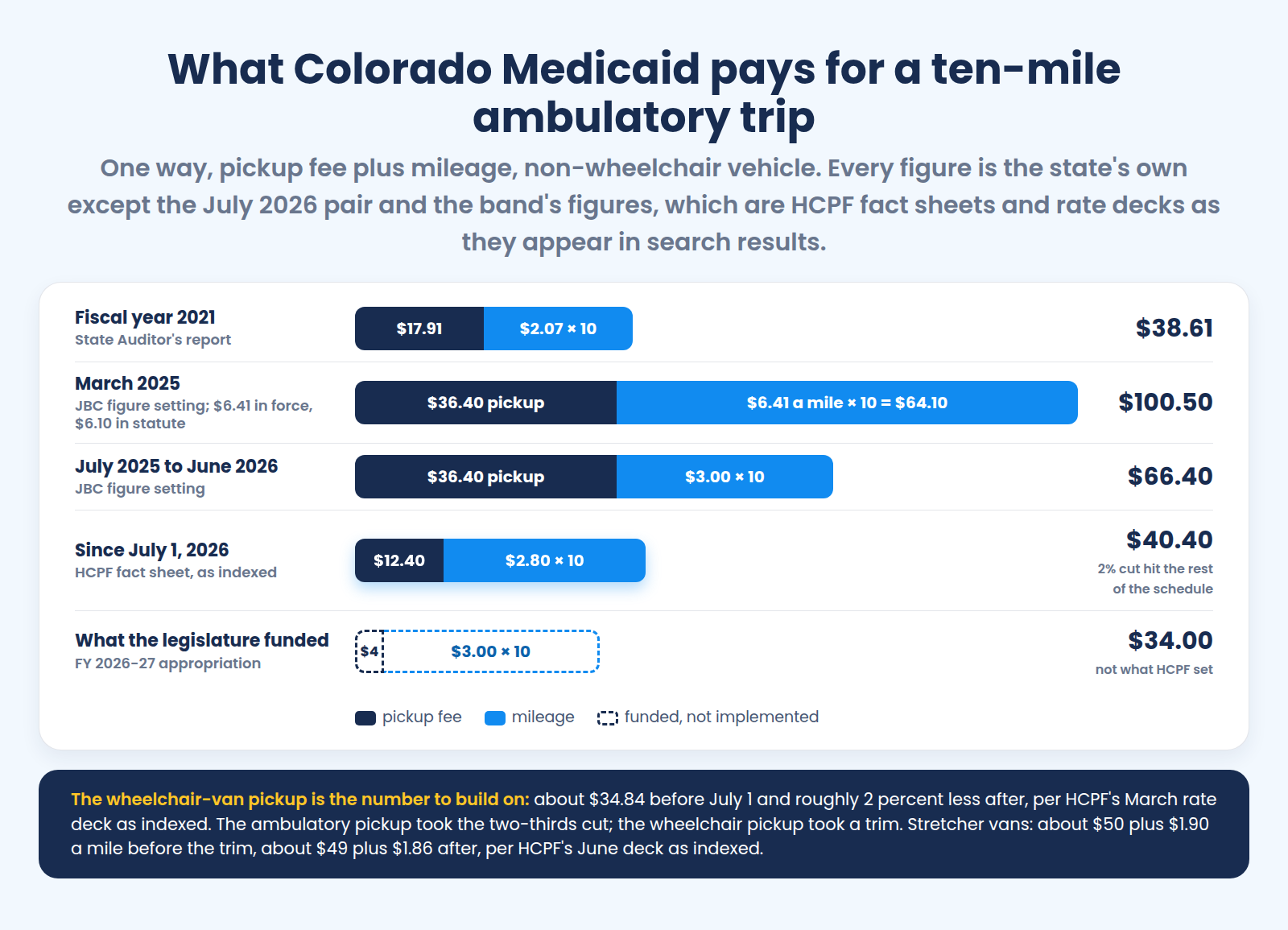 Colorado Medicaid pay for a ten-mile ambulatory trip, 2021 to 2026: $38.61, $100.50, $66.40, then $40.40 since July 1, 2026; the legislature funded $34.00