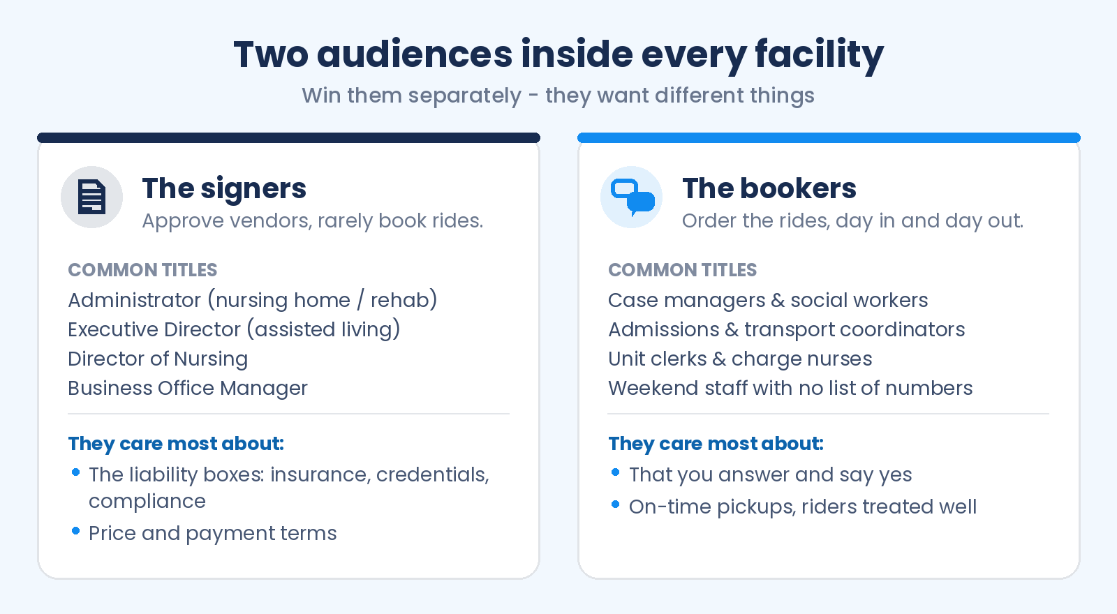 Chart contrasting facility signers and bookers: signers such as the administrator, executive director, director of nursing, and business office manager approve vendors and care most about liability coverage and price; bookers such as case managers, social workers, admissions and transport coordinators, and charge nurses order the rides and care most about a fast yes and on-time, kind service