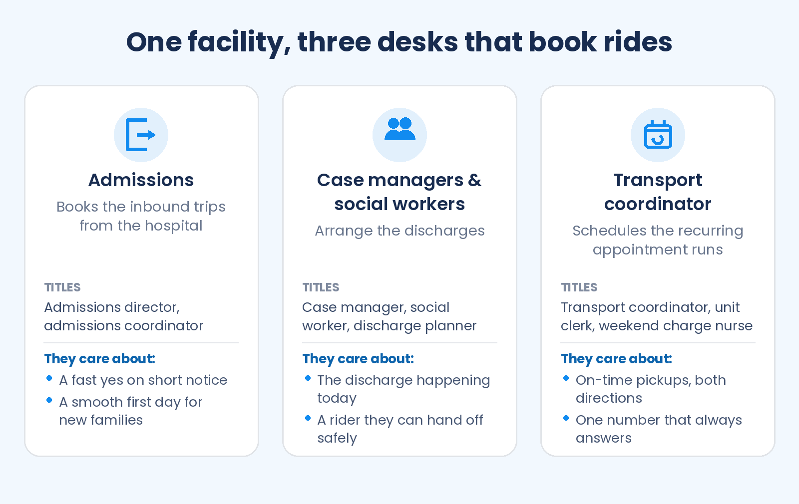 Diagram of the three desks that book rides at a skilled nursing facility: admissions (admissions director or coordinator) books inbound trips and wants a fast yes on short notice; case managers, social workers, and discharge planners arrange discharges and want the discharge to happen today; the transport coordinator, unit clerk, or weekend charge nurse schedules recurring appointment runs and wants on-time pickups and one number that always answers