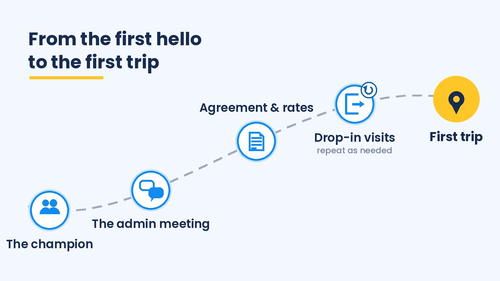 Route map from first hello to first trip, with five stops: the champion, the admin meeting, agreement and rates, repeated drop-in visits, and first trip