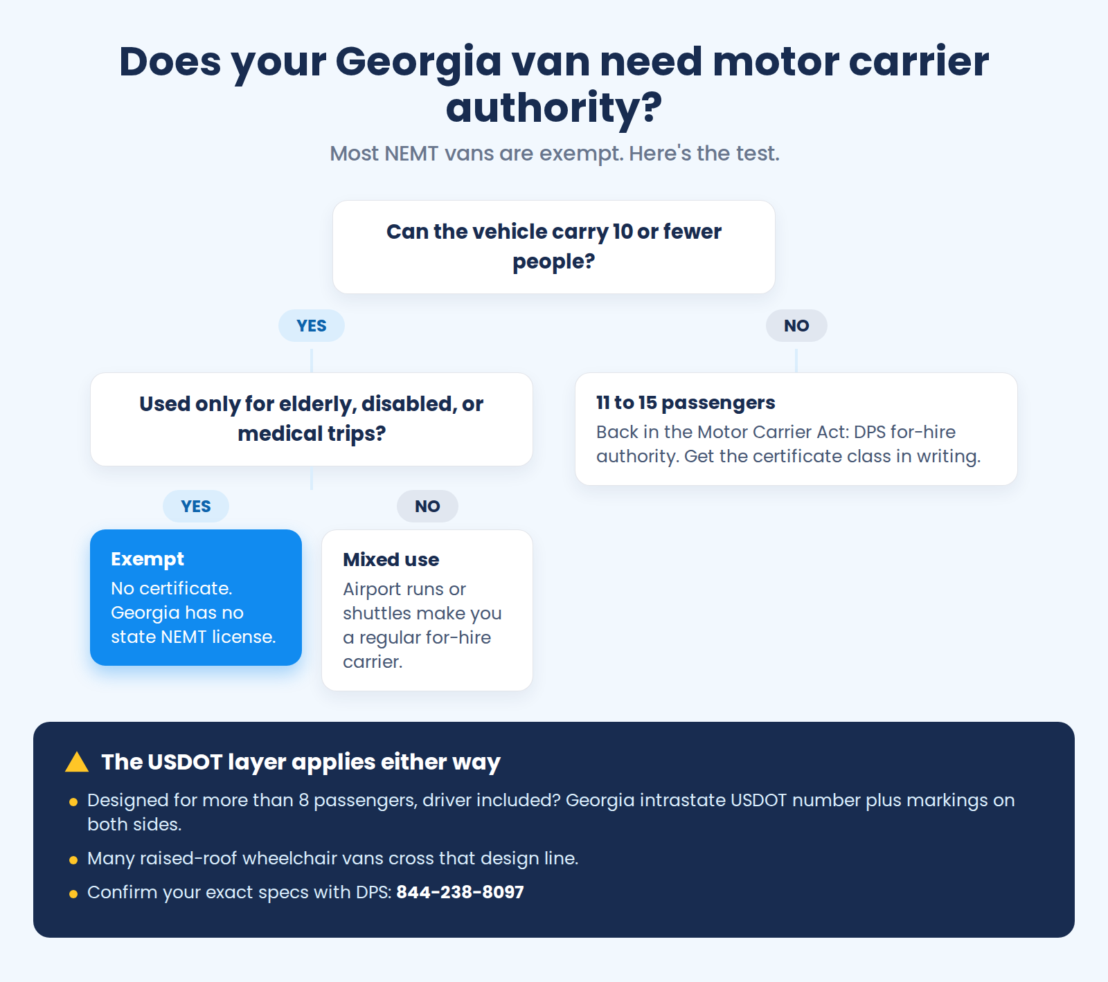Decision tree for Georgia motor carrier rules: a van capable of carrying ten or fewer people, used exclusively for elderly, disabled, or medical-care passengers, is exempt from motor carrier certification, and Georgia has no state NEMT license; a vehicle carrying more than ten people needs DPS for-hire authority, with the certificate class confirmed in writing; mixing in non-medical work makes it a regular for-hire carrier. A separate band notes the USDOT layer applies either way: a vehicle designed for more than eight passengers including the driver needs a Georgia intrastate USDOT number and markings on both sides, confirmed with DPS at 844-238-8097