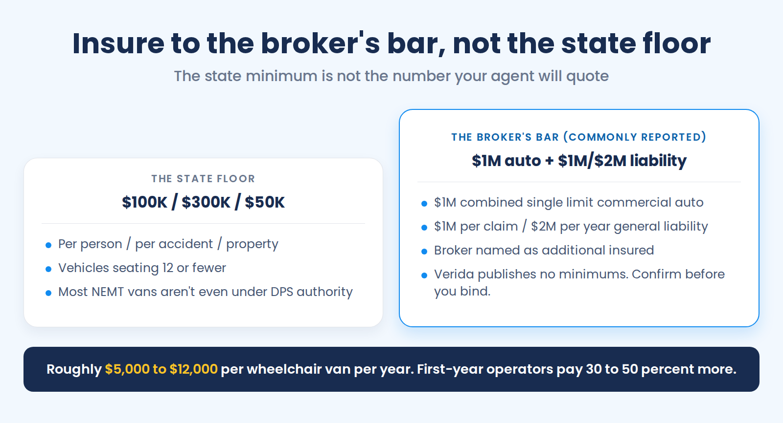 Contrast of Georgia's insurance floor and the broker's bar: the state minimum for for-hire vehicles seating twelve or fewer is $100,000 per person, $300,000 per accident, and $50,000 property damage, and most NEMT vans aren't even under DPS authority; the commonly reported broker bar is $1 million combined single limit commercial auto plus $1 million per claim and $2 million per year general liability with the broker named as additional insured, and since Verida publishes no minimums, confirm before you bind. Cost strip: roughly $5,000 to $12,000 per wheelchair van per year, with first-year operators paying 30 to 50 percent more