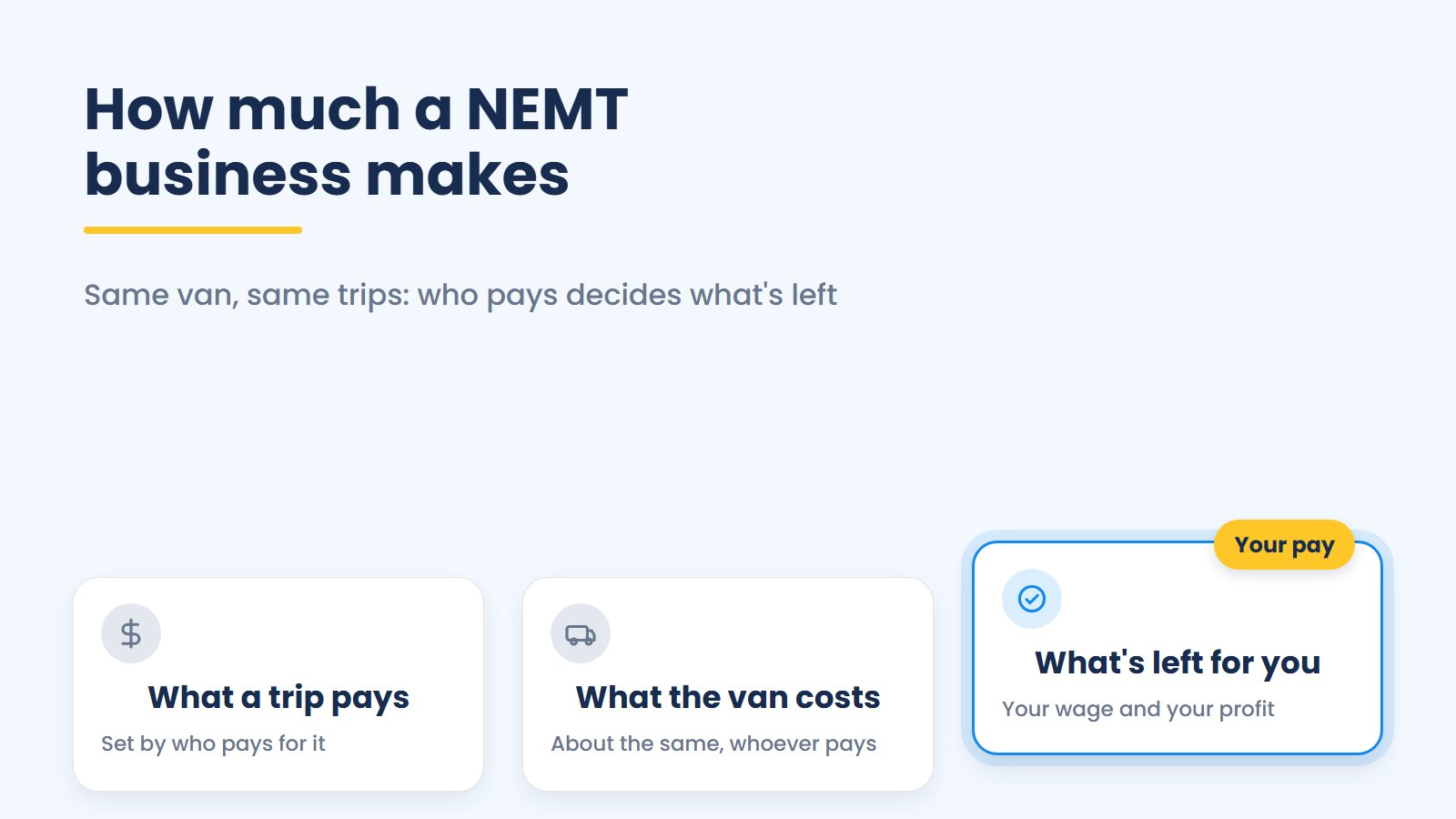 Title card: what a NEMT van makes depends on what each trip pays, while the van's costs stay about the same, so the payer decides what's left for the owner.