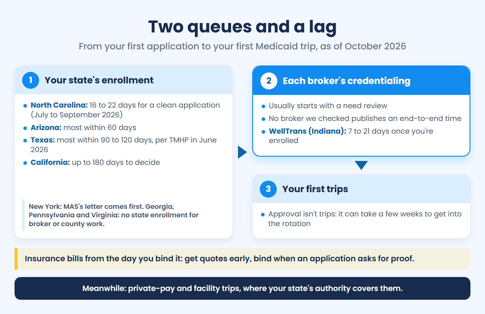 Two queues and a lag: your state's enrollment, then each broker's credentialing, then your first trips, with insurance billing from the day you bind it.