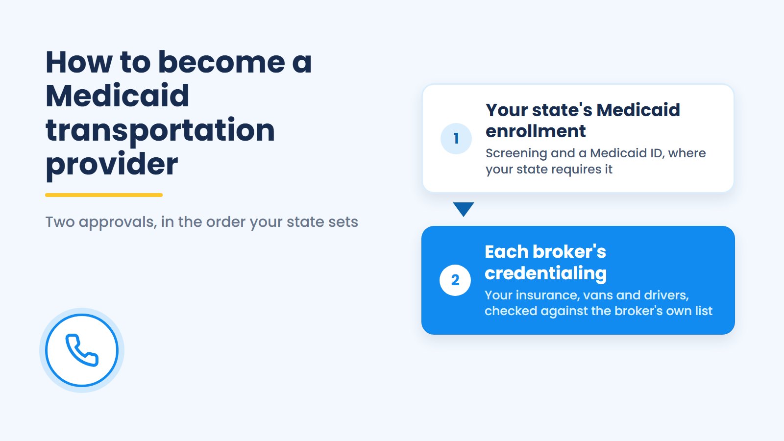 Two approval cards, your state's Medicaid enrollment and each broker's credentialing, beside the title How to become a Medicaid transportation provider.