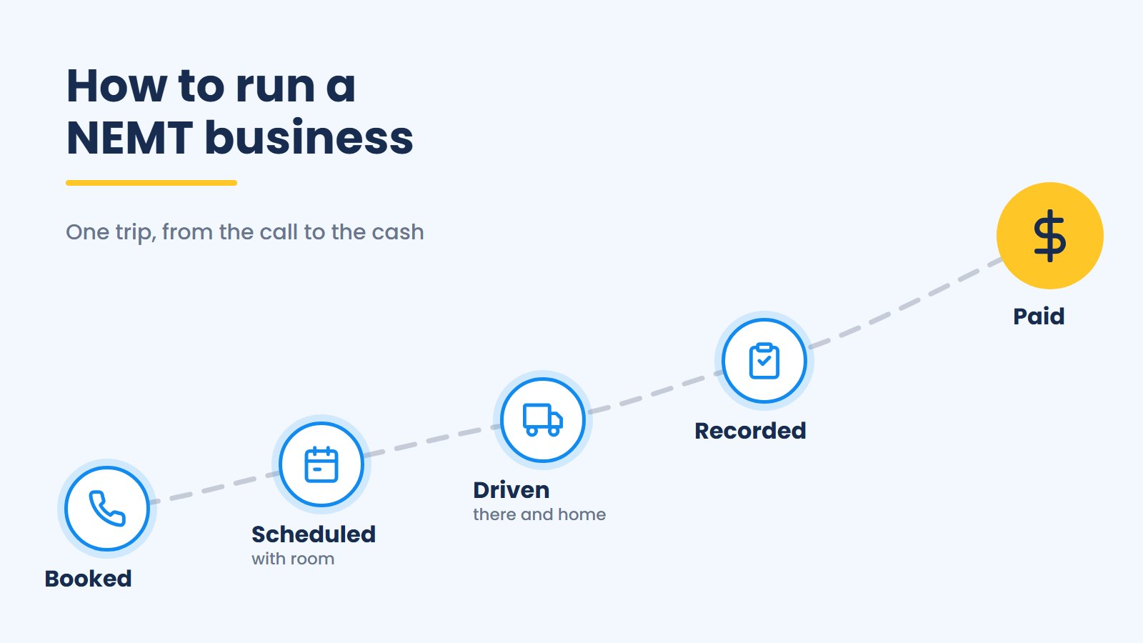 One trip's route from the call to the cash: booked, scheduled with room, driven there and home, recorded, then paid, under the title How to run a NEMT business