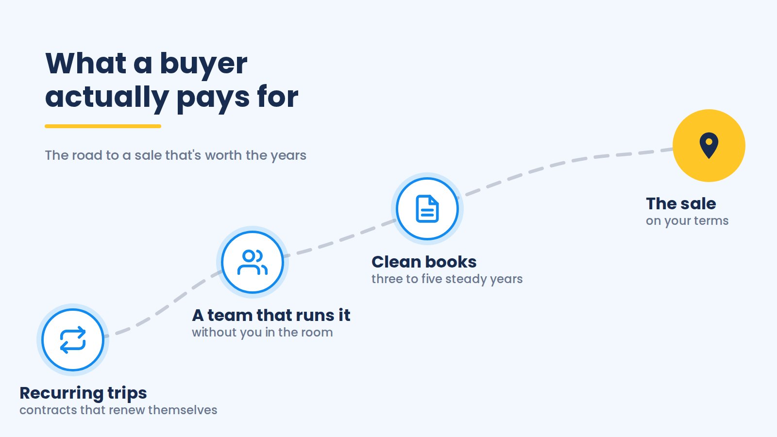 Dashed route rising through four stops, recurring trips, a team that runs it without you, clean books, and the sale, illustrating what a buyer actually pays for in a NEMT business