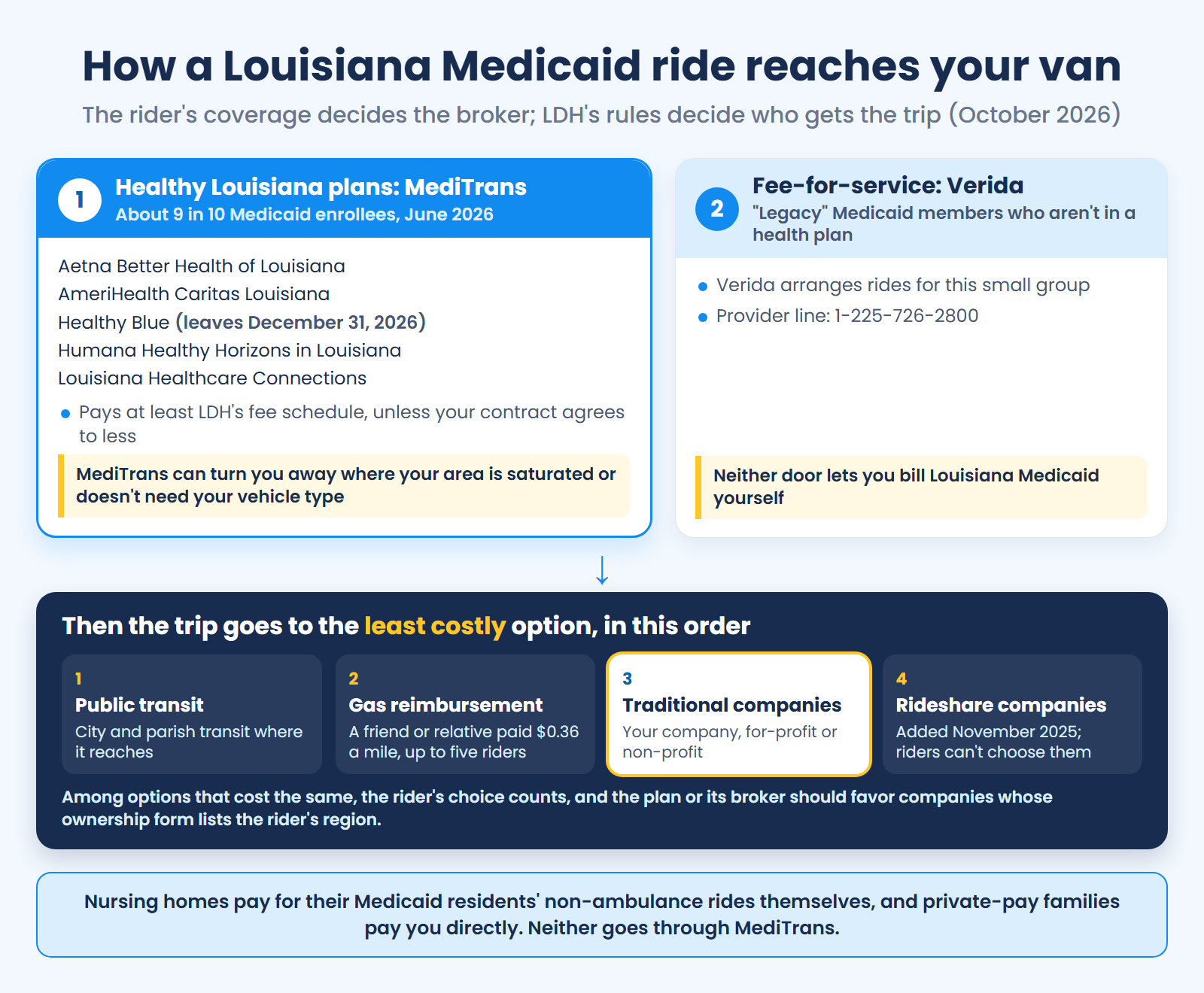Louisiana Medicaid rides: every health plan uses MediTrans, fee-for-service uses Verida, and transit and family drivers get trips before companies