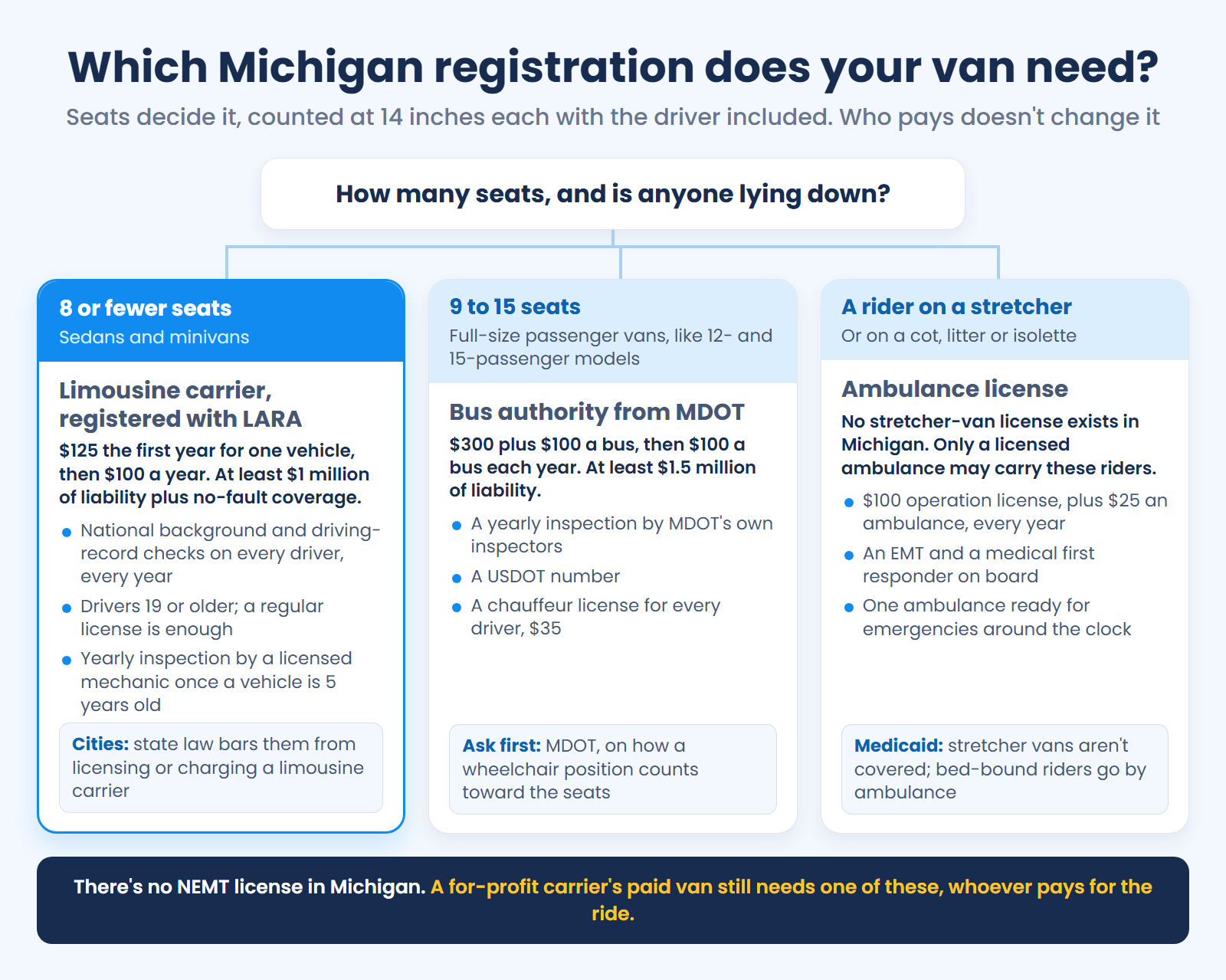 Michigan registration by seats: 8 or fewer register with LARA, 9 to 15 need MDOT bus authority, and stretcher riders need a licensed ambulance