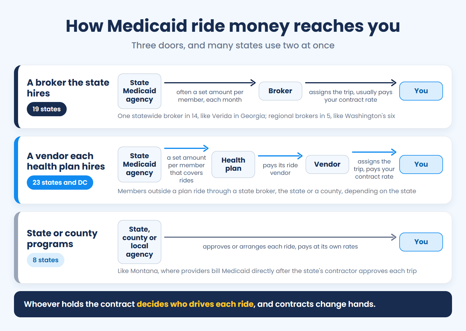 How Medicaid ride money reaches a NEMT provider, through three doors. A broker the state hires, in 19 states: the state Medicaid agency pays the broker, often a set amount per member each month, and the broker assigns the trip and usually pays your contract rate; one statewide broker in 14, like Verida in Georgia, and regional brokers in 5, like Washington's six. A vendor each health plan hires, in 23 states and DC: the state pays the plan a set amount per member that covers rides, the plan pays its ride vendor, and the vendor assigns the trip and pays your contract rate; members outside a plan ride through a state broker, the state or a county. State or county programs, in 8 states: the state, a county or a local agency approves or arranges each ride and pays at its own rates, as in Montana. Footer: whoever holds the contract decides who drives each ride, and contracts change hands.