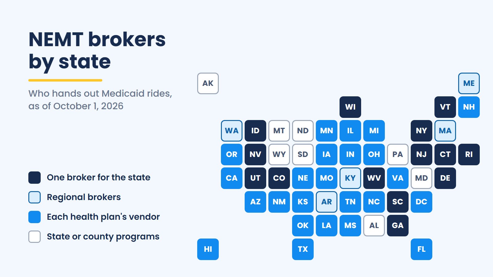 Tile map of who hands out Medicaid rides by state on Oct 1, 2026: one statewide broker in 14, regional in 5, plan vendors in 23 and DC, state or county in 8