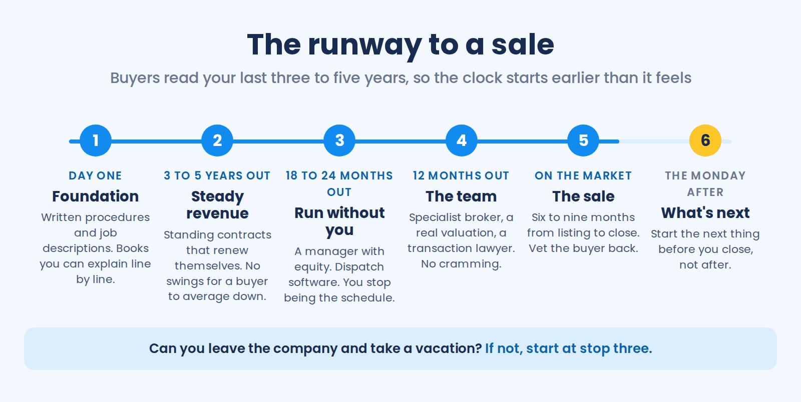 Timeline of the runway to selling a NEMT business in six stops: written procedures and explainable books on day one, steady contracted revenue three to five years out, a manager with equity and dispatch software so the business runs without you 18 to 24 months out, a specialist broker, valuation, and transaction lawyer 12 months out, six to nine months on the market with the buyer vetted back, and starting the next thing before the Monday after closing