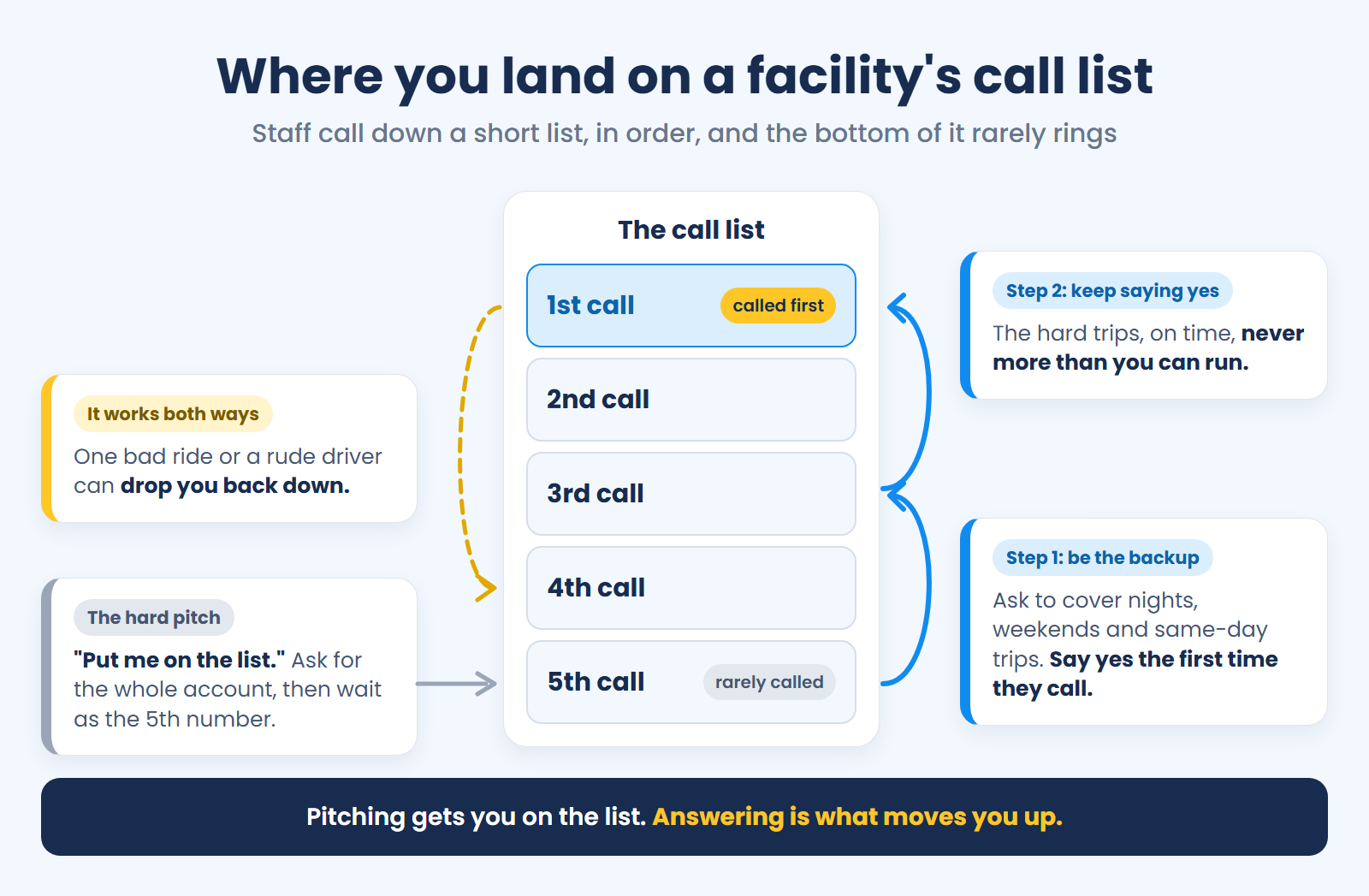 Diagram of a facility's call list from 1st call to 5th call: the hard pitch, "put me on the list," lands you 5th, where calls rarely reach; asking to be the backup for nights, weekends and same-day trips and saying yes the first time they call moves you to 3rd; saying yes to the hard trips, on time, without promising more than you can run moves you to 1st; one bad ride or rude driver can drop you back down