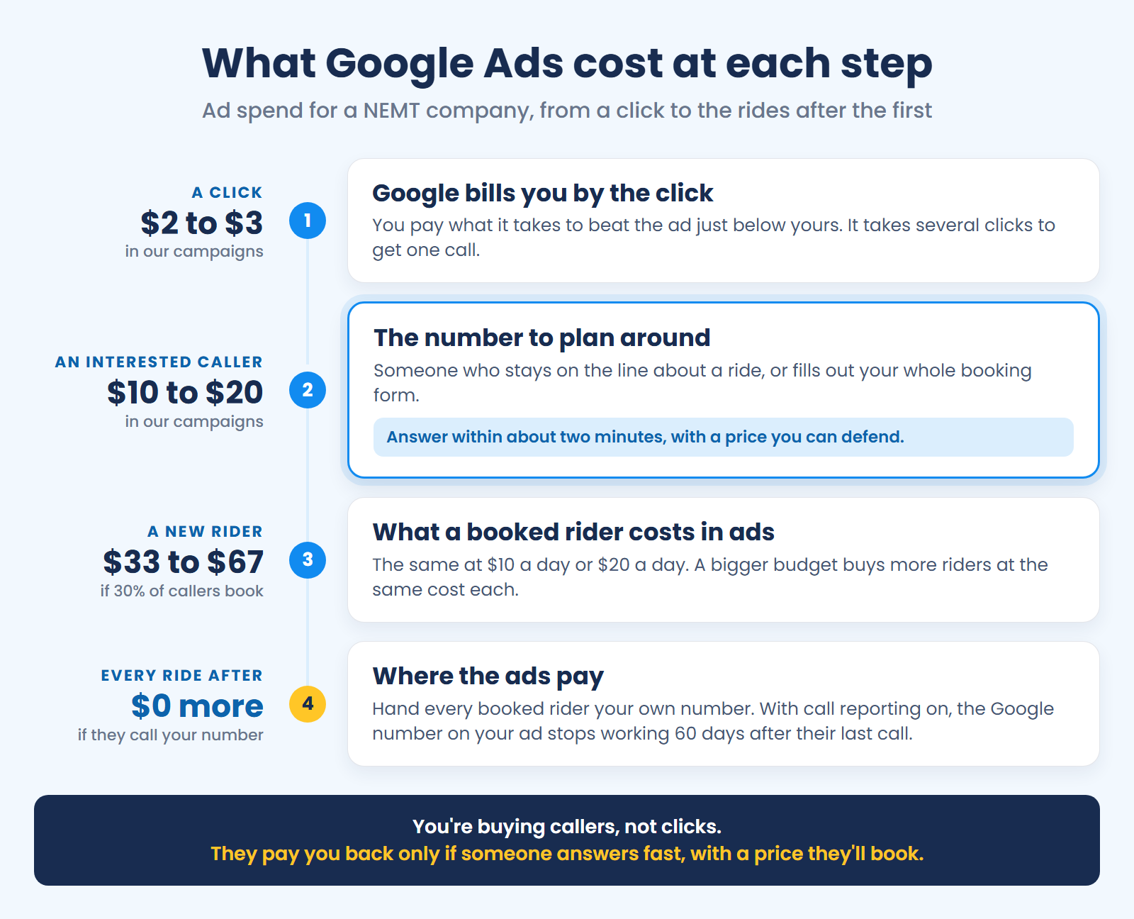 A click costs $2 to $3, an interested caller $10 to $20, a new rider about $33 to $67 if 30% book, and every ride after that nothing more in ads.