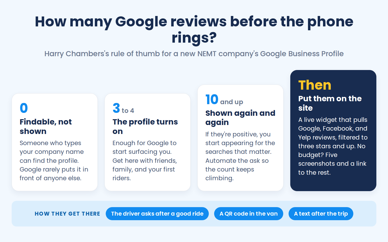 Rising ladder of Google review counts for an NEMT company: at zero reviews the profile is findable by name but rarely shown, at three to four reviews the profile turns on and Google starts surfacing it, at ten and up the business is shown again and again if the reviews are positive, and then the reviews go on the website through a live widget filtered to three stars and up or five screenshots and a link, with the ways to get there listed as the driver asking after a good ride, a QR code in the van, and a text after the trip