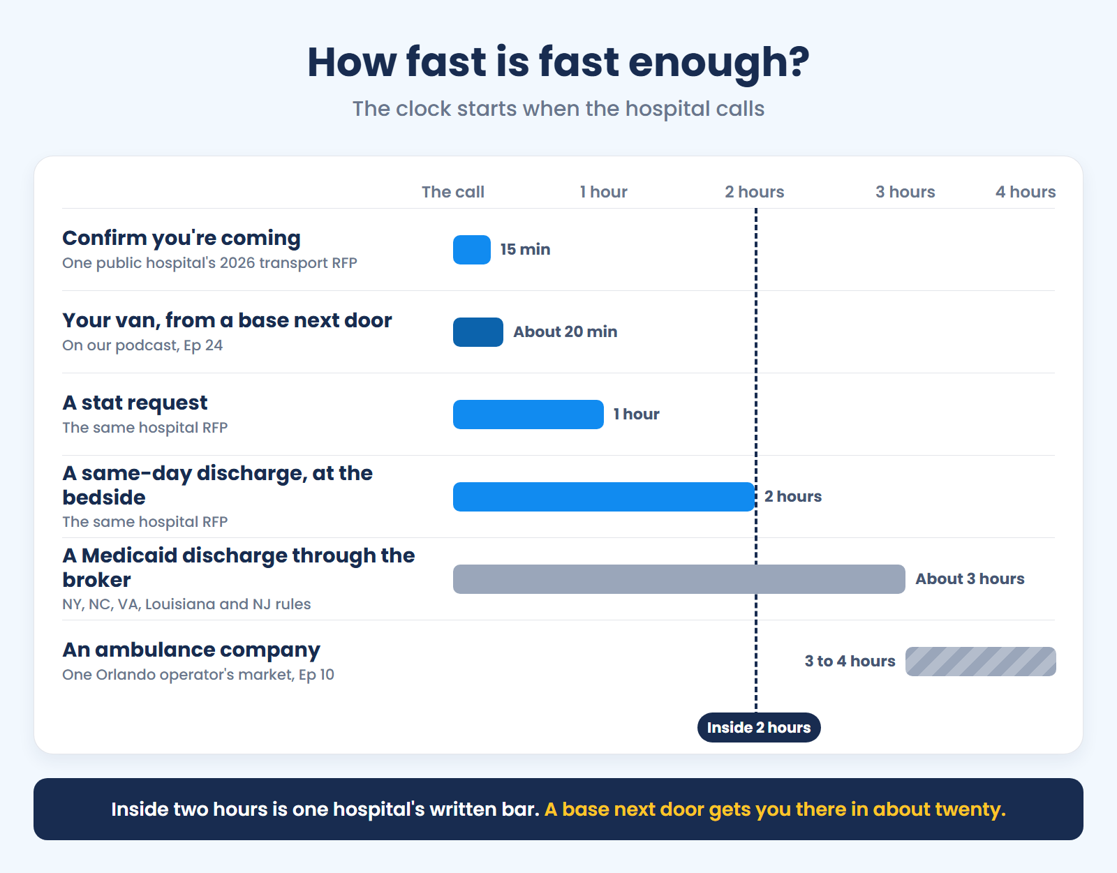 From the hospital's call: confirm in 15 minutes, stat in 1 hour, same-day bedside in 2, broker about 3. A base next door gets you there in about 20.