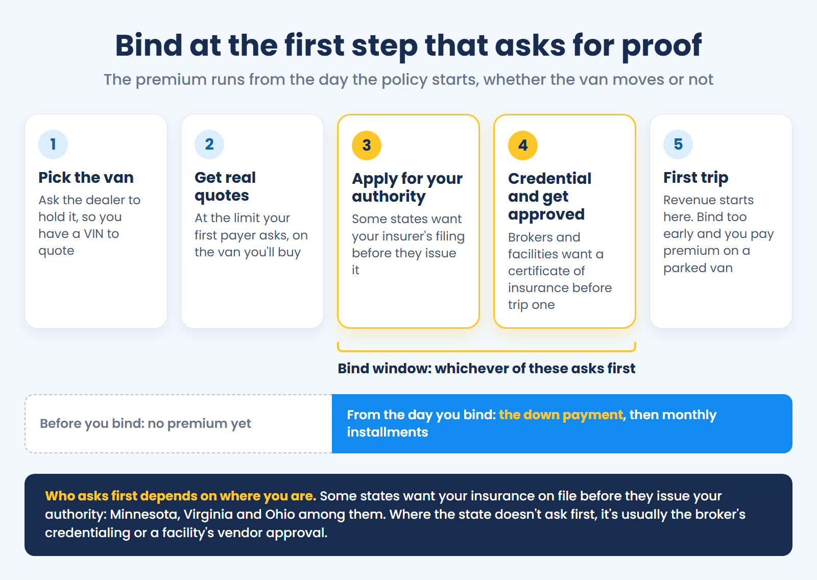 Diagram: get a VIN, quote at your first payer's limit, then bind at the first step that asks for proof, a state filing or a broker's or facility's approval.