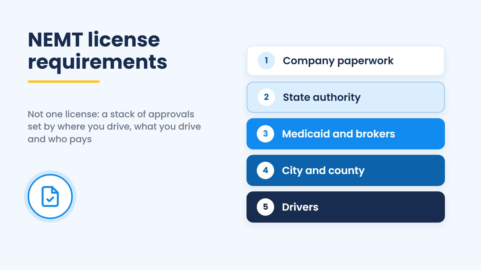 Five stacked layers labeled company paperwork, state authority, Medicaid and brokers, city and county, and drivers, beside the title NEMT license requirements.