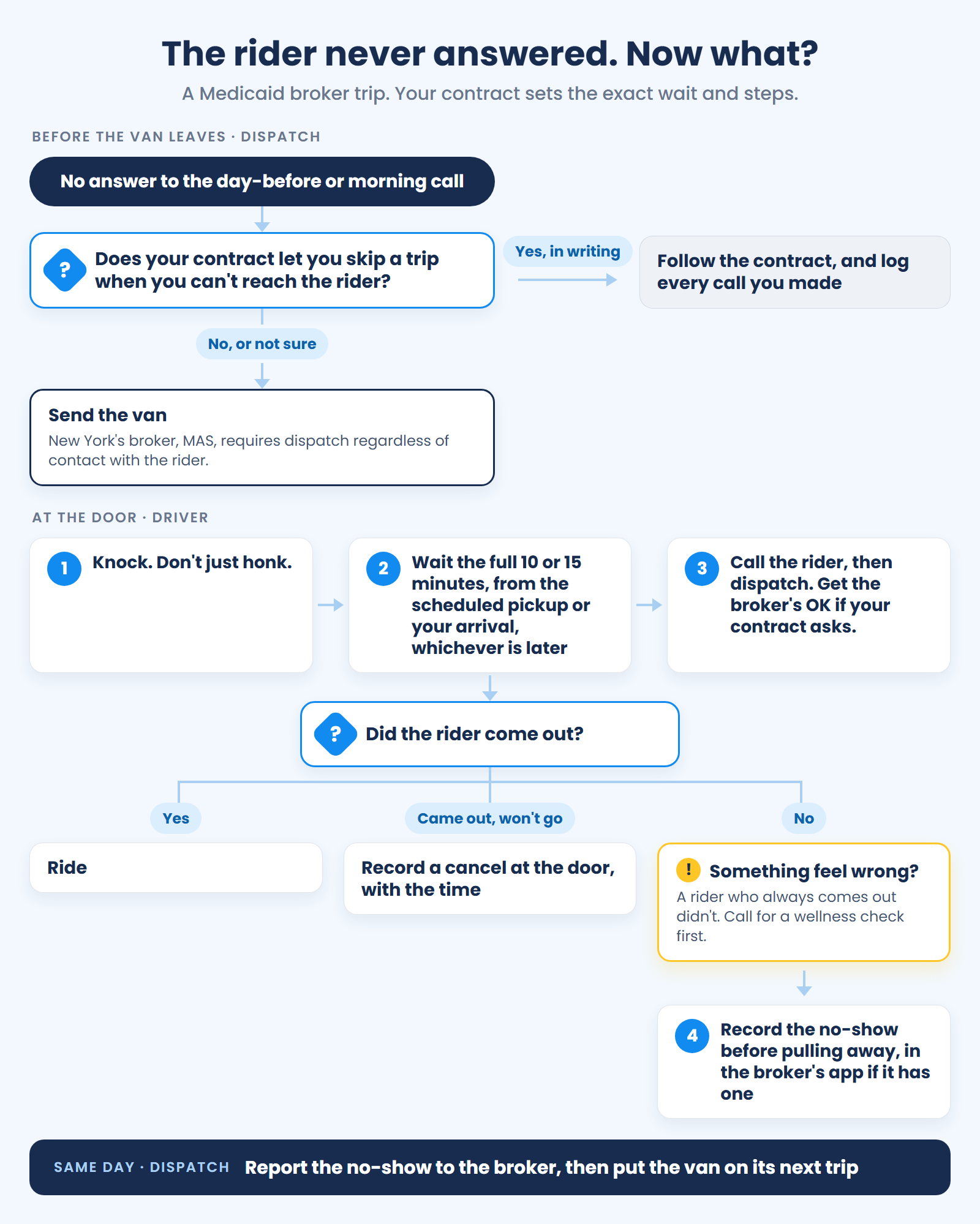 If a rider never answered, your contract decides whether the van goes; at the door, knock, wait the full time, call, and record it before leaving.