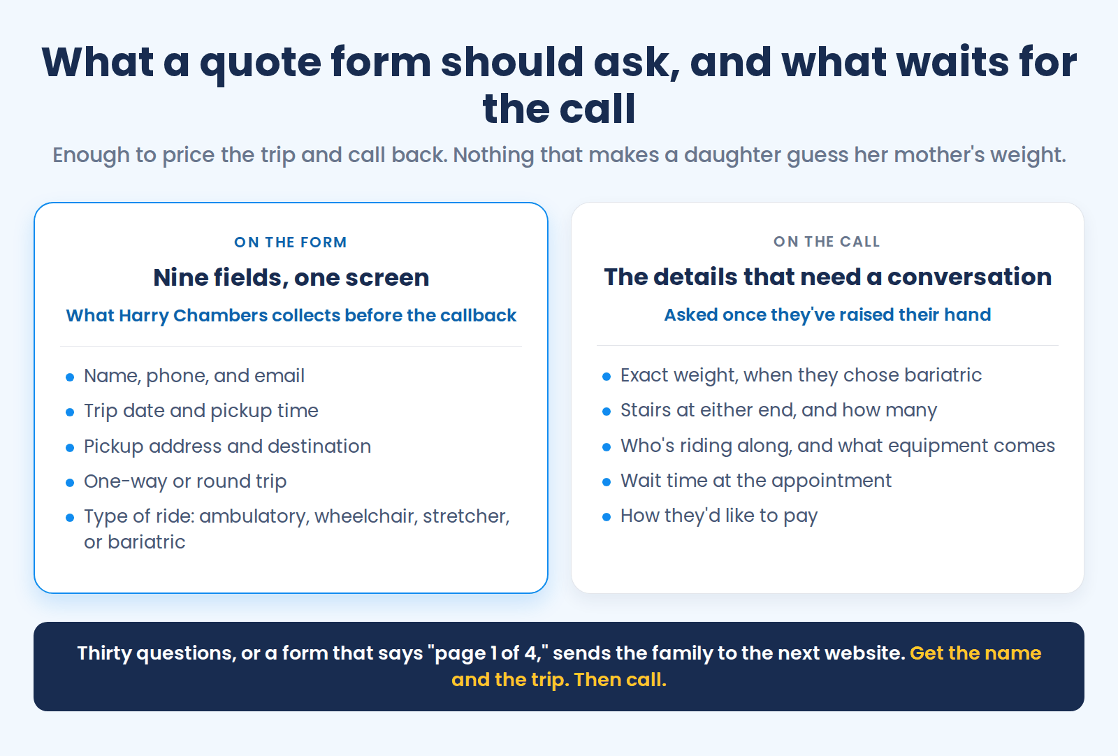 Side-by-side of what belongs on an NEMT quote form versus what waits for the callback: on the form, name, phone and email, trip date and pickup time, pickup address and destination, one-way or round trip, and type of ride including ambulatory, wheelchair, stretcher, or bariatric; on the call, exact weight when bariatric was chosen, stairs at either end and how many, who's riding along and what equipment comes, wait time at the appointment, and how they'd like to pay, with the note that thirty questions or a form that says page 1 of 4 sends the family to the next website