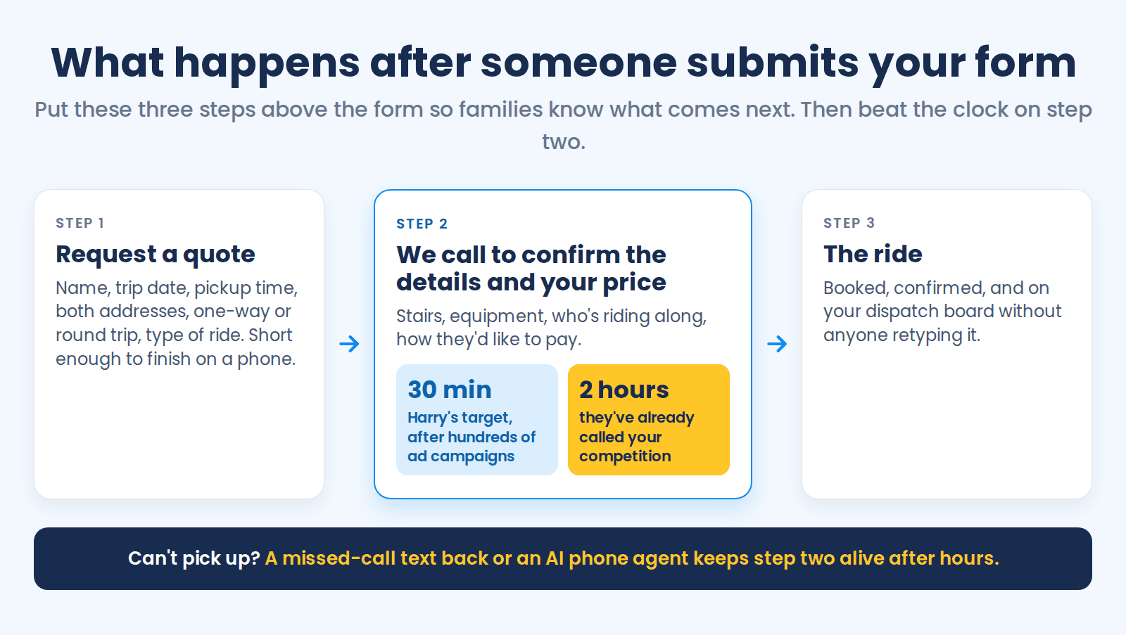 Three steps to show above an NEMT quote form: step one, request a quote with name, trip date, pickup time, both addresses, one-way or round trip, and type of ride; step two, we call to confirm the details and your price, covering stairs, equipment, who's riding along, and how they'd like to pay, with a 30-minute target and a two-hour mark at which the family has already called your competition; step three, the ride is booked, confirmed, and on your dispatch board without anyone retyping it; and a note that a missed-call text back or an AI phone agent keeps step two alive after hours