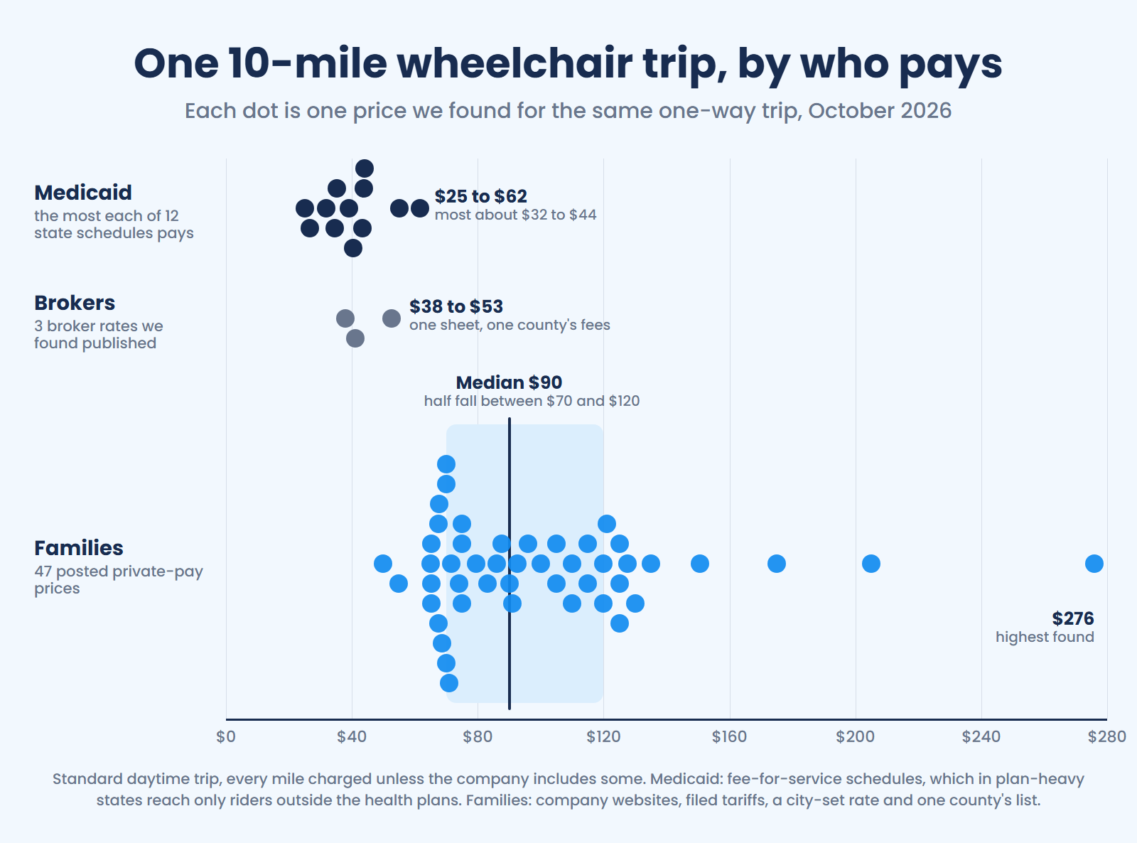 Twelve Medicaid schedules pay at most $25 to $62 for a standard trip, three published broker rates $38 to $53; 47 posted family prices center on $90, top $276.