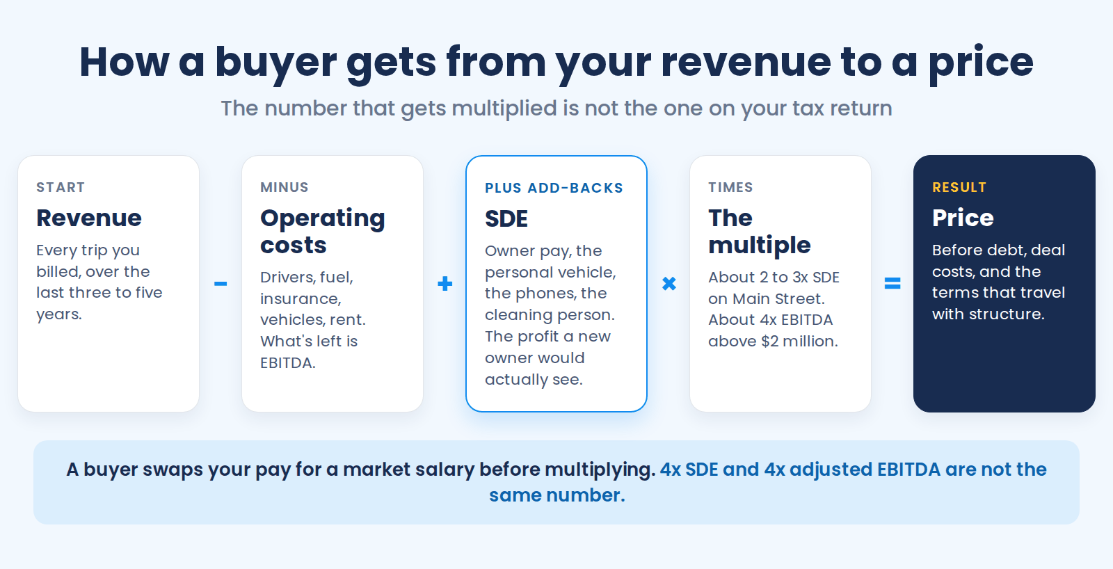Money line showing how a buyer prices a NEMT business: revenue minus operating costs gives EBITDA, adding back the owner's pay, personal vehicle, phones, and cleaning person gives seller's discretionary earnings, multiplied by about 2 to 3 times SDE on Main Street or about 4 times EBITDA above two million dollars, with a note that a buyer swaps the owner's pay for a market salary before multiplying