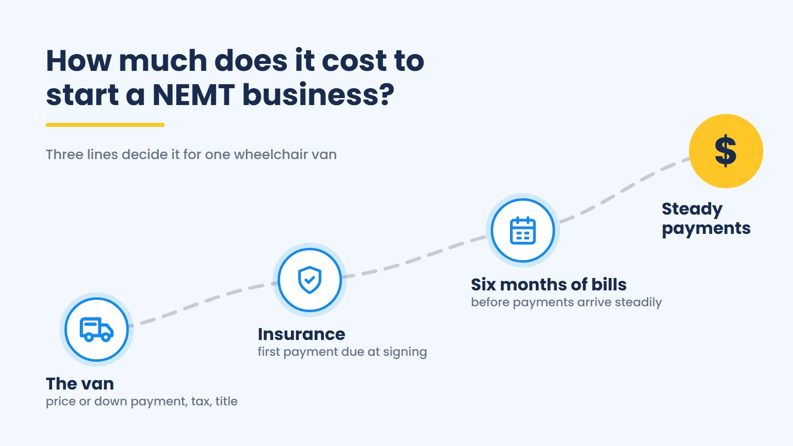 A NEMT startup budget for one wheelchair van turns on three cash lines: the van, insurance due up front, and six months of bills before payments arrive steadily