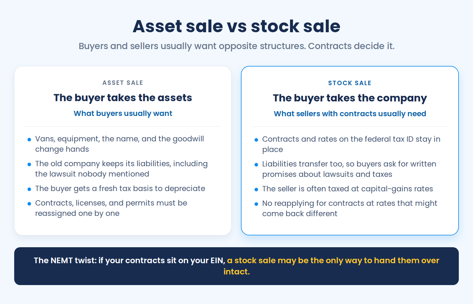 Side-by-side comparison of an asset sale, where the buyer takes the vans, equipment, name, and goodwill, the old company keeps its liabilities, the buyer gets a fresh tax basis, and contracts must be reassigned one by one, against a stock sale, where the buyer takes the company itself, contracts and rates on the federal tax ID stay in place, liabilities transfer so buyers ask for written promises about lawsuits and taxes, and the seller is often taxed at capital-gains rates, with the note that contracts on your EIN may make a stock sale the only way to hand them over intact