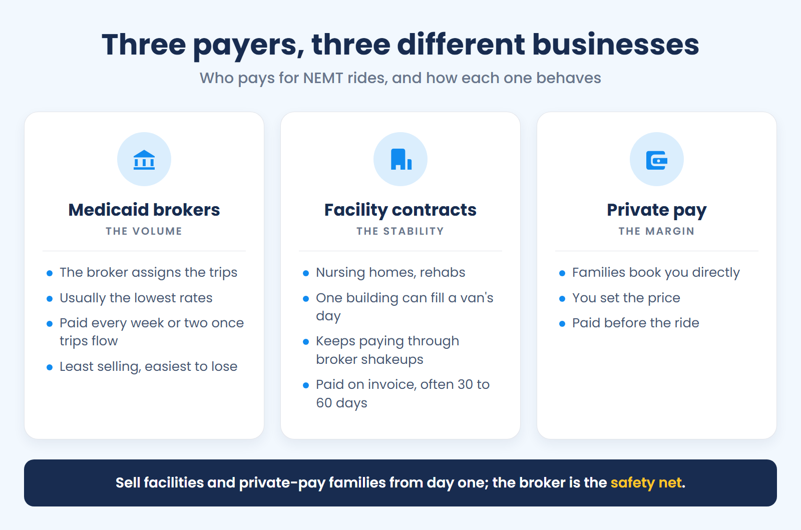 Three NEMT payers: brokers are the volume, paid every week or two; facilities the stability, paid on invoice; private pay the margin, paid before the ride