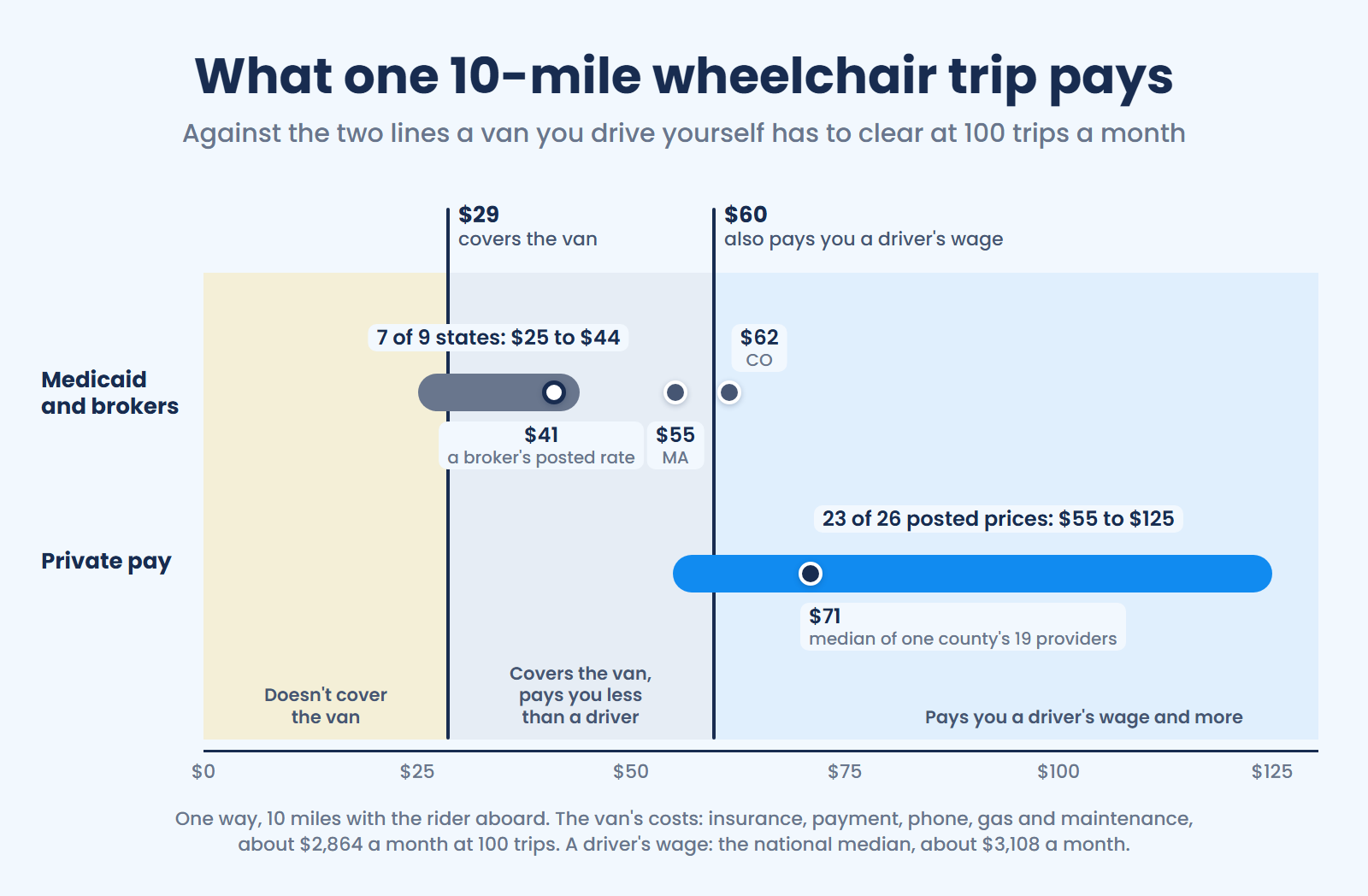 At most Medicaid rates we checked, a 10-mile wheelchair trip pays $25 to $44, under the $60 a van you drive needs to also pay you a driver's wage.