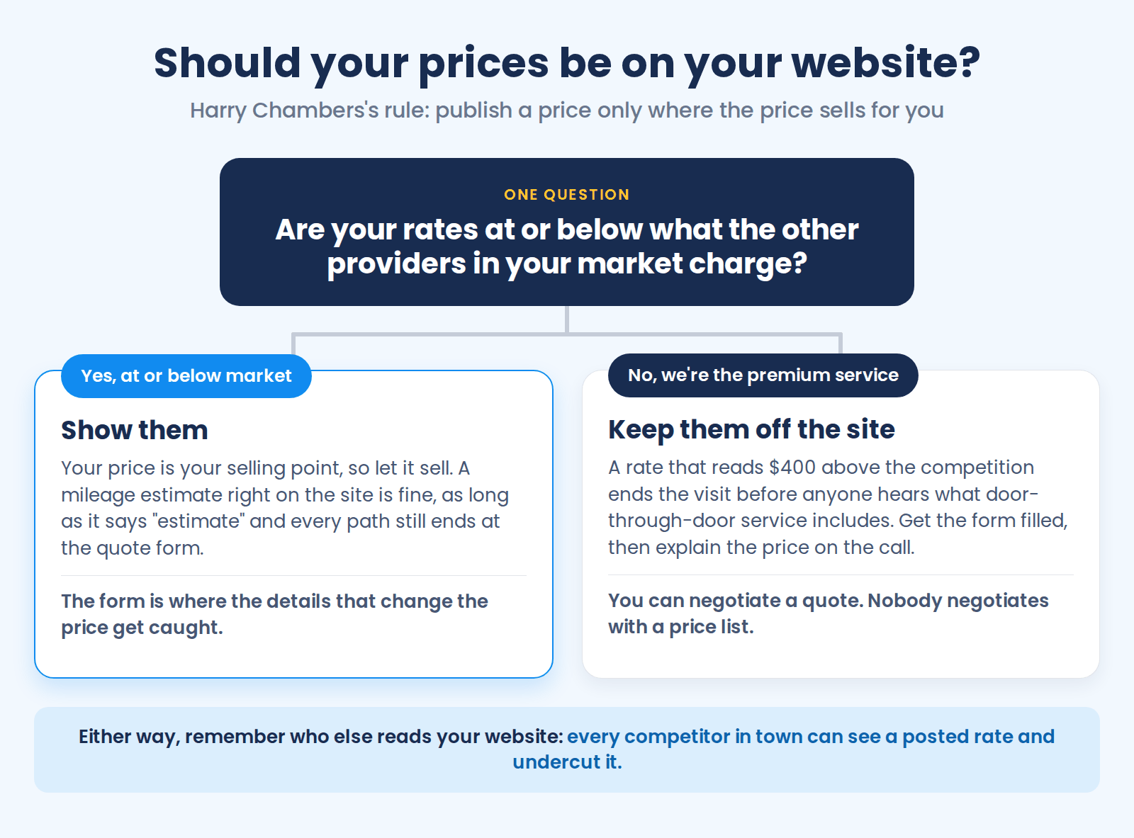 Decision tree for whether to post prices on an NEMT website: the question is whether your rates are at or below what other providers in your market charge; if yes, show them, since the price is your selling point, a mileage estimate on the site is fine if it says estimate and every path still ends at the quote form; if no because you're the premium service, keep them off the site, since a rate that reads four hundred dollars above the competition ends the visit before anyone hears what door-through-door service includes, so get the form filled and explain the price on the call; with the reminder that every competitor in town can see a posted rate and undercut it