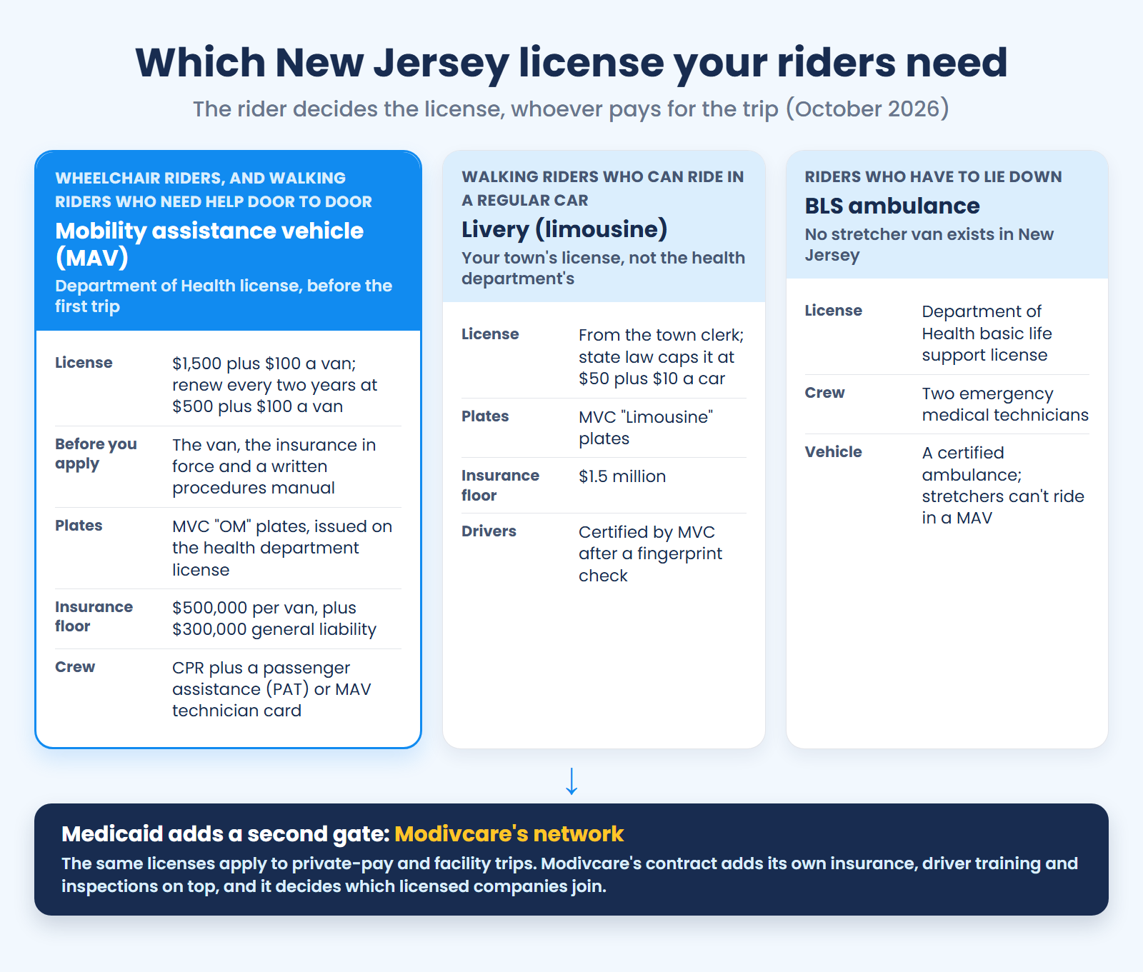 New Jersey licenses by rider: a health department MAV license for wheelchair and assisted riders, a town license for sedans, an ambulance license for stretchers