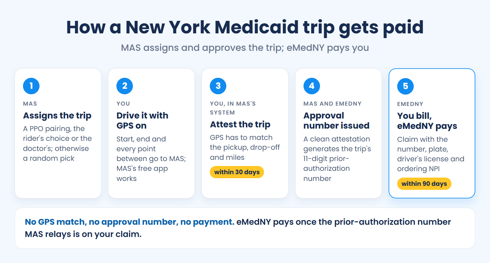 How a New York Medicaid trip gets paid: MAS assigns it, you attest the GPS within 30 days for an approval number, then bill eMedNY within 90 days